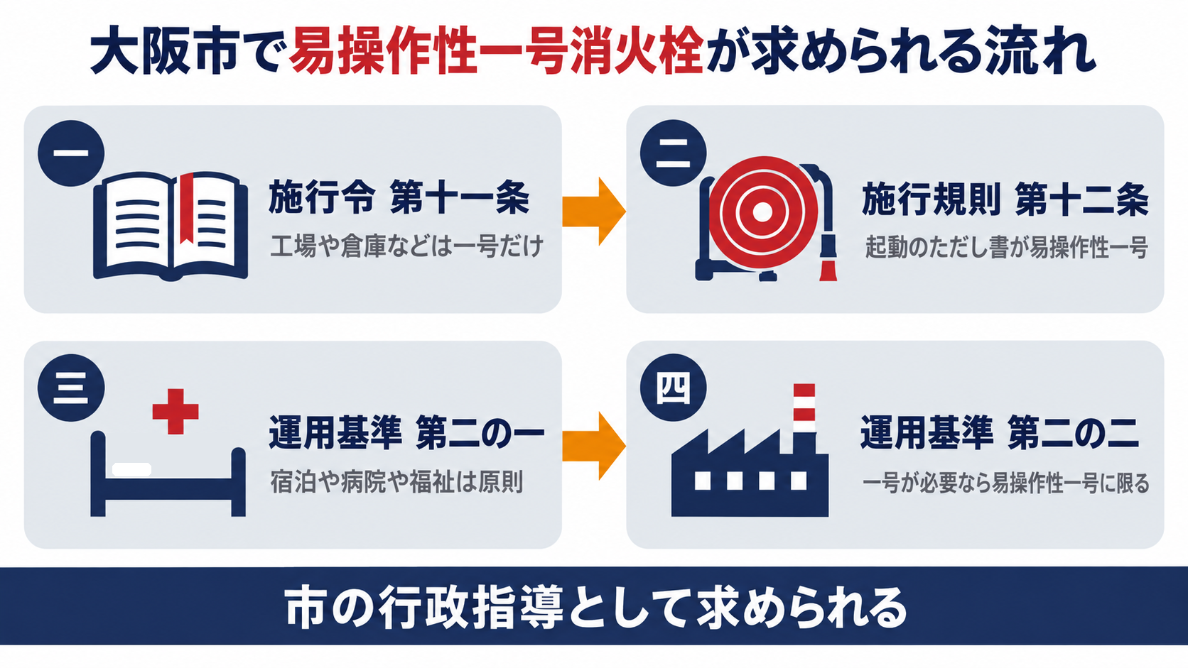 消防法施行令第十一条と施行規則第十二条から大阪市の運用基準第二の一と第二の二をたどり易操作性一号消火栓が求められる流れを示す図解