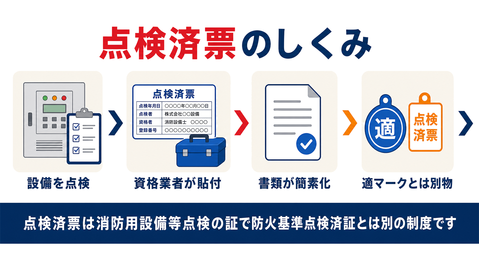点検済票は消防用設備等点検の証で防火基準点検済証とは別の制度であることを示した図解