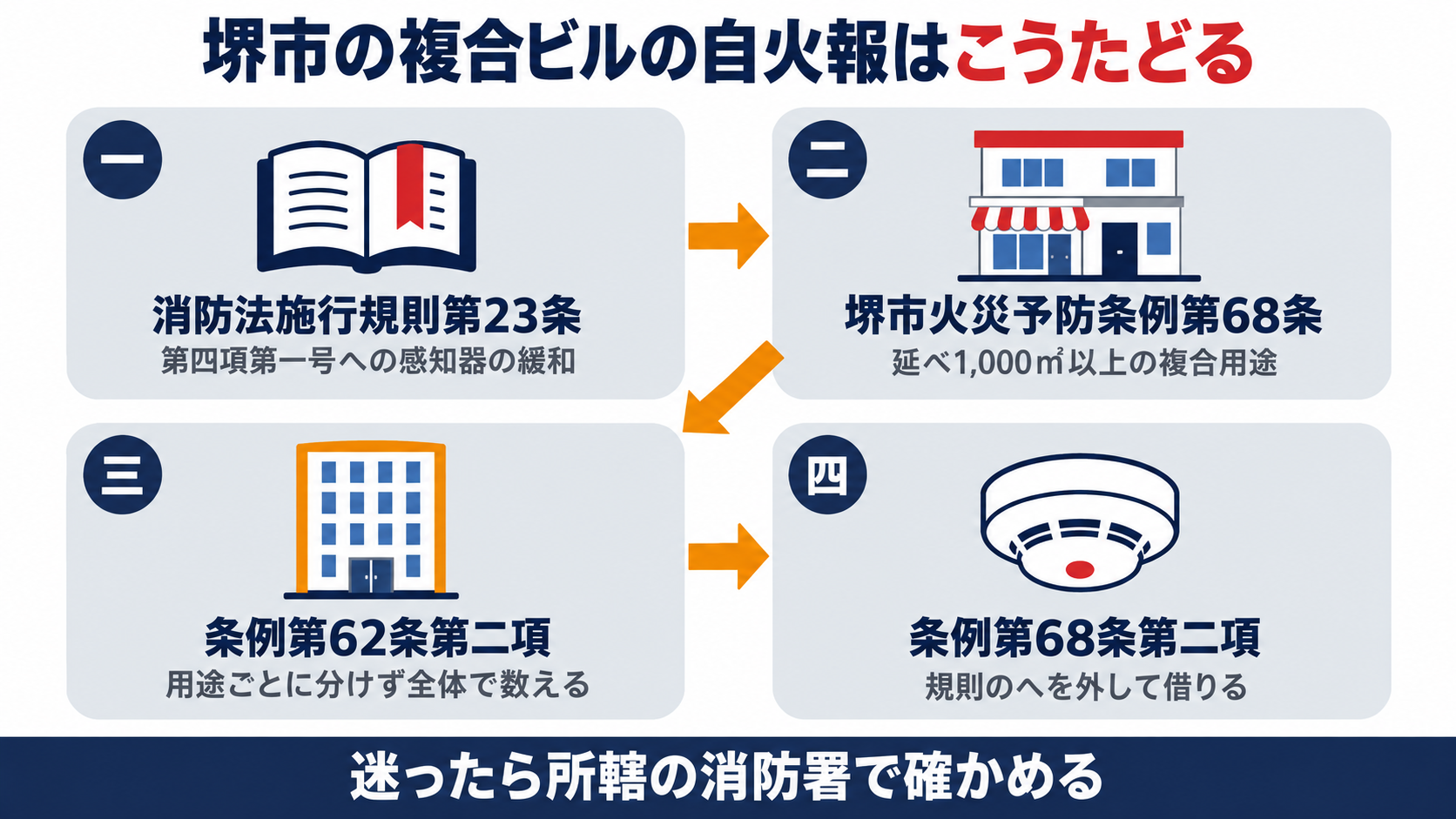 消防法施行規則第二十三条の感知器の緩和から堺市火災予防条例第六十八条と第六十二条を経て規則のヘを外して借りるまでの流れを示す図解