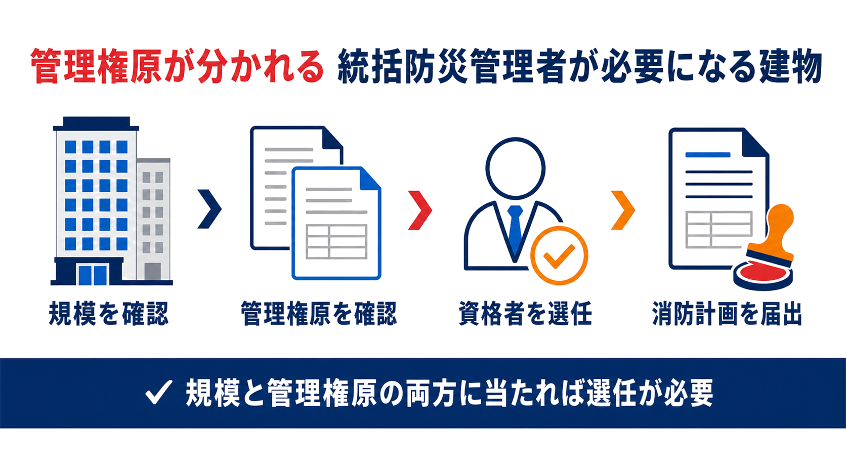 統括防災管理者が必要になる建物の規模と管理権原の条件、選任から届出までの流れを示した図解