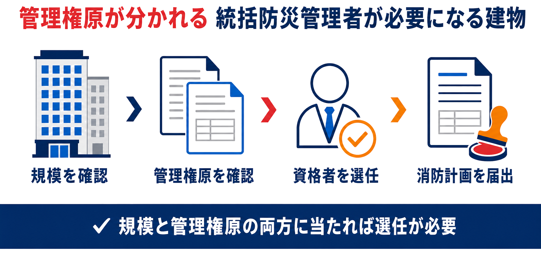 統括防災管理者が必要になる建物の規模と管理権原の条件、選任から届出までの流れを示した図解