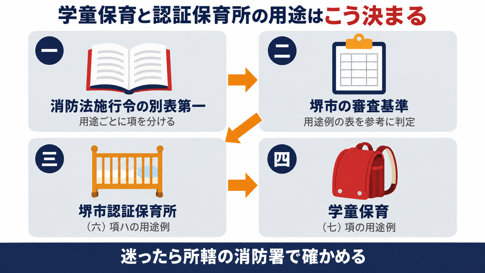 消防法施行令の別表第一から堺市の審査基準の用途例の表へたどり堺市認証保育所は六項ハ学童保育は七項の例に入る流れを示す図解