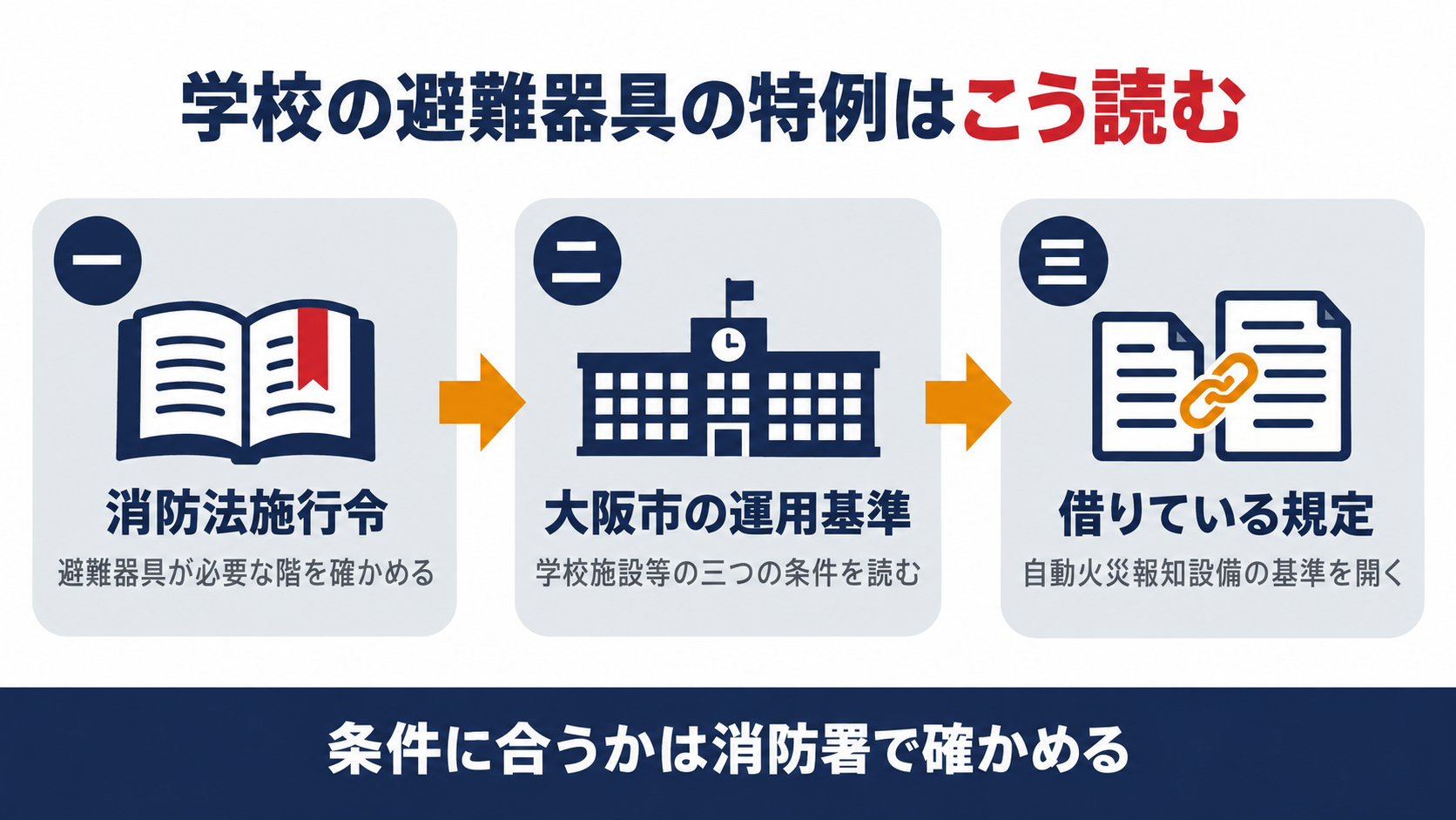 学校の避難器具の特例を消防法施行令から大阪市の運用基準と借りている規定へたどる流れを示す図解