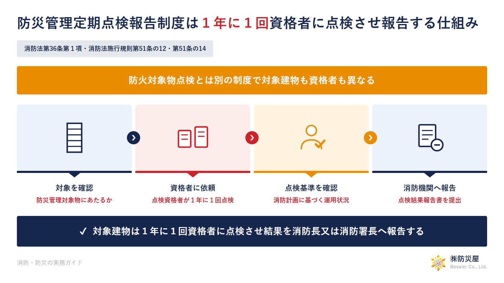 防災管理定期点検報告制度で対象を確認し資格者に依頼し点検基準を確認し消防機関へ報告する流れを示した図解
