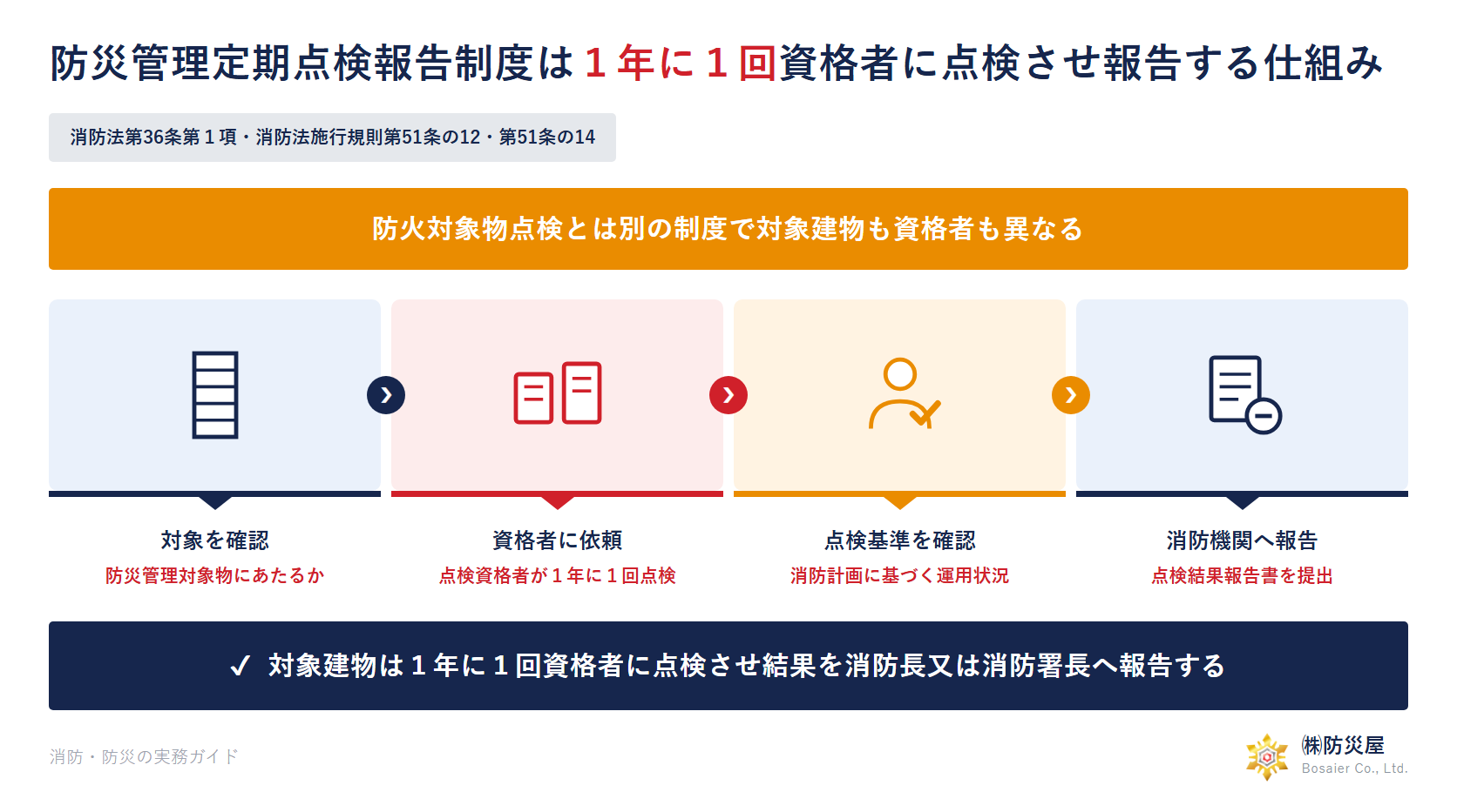 防災管理定期点検報告制度で対象を確認し資格者に依頼し点検基準を確認し消防機関へ報告する流れを示した図解