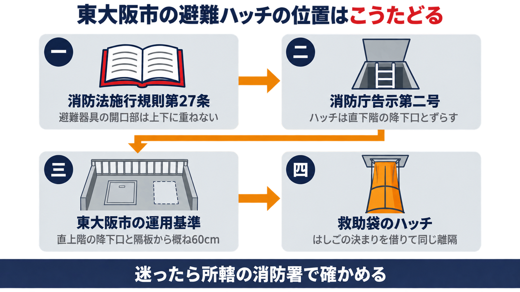 消防法施行規則第二十七条から消防庁告示第二号と東大阪市の運用基準を経て救助袋のハッチまで避難ハッチの位置の決まりをたどる流れを示す図解