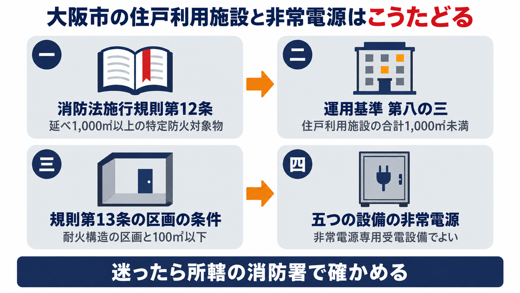 消防法施行規則第十二条の千平方メートルの制限から大阪市の運用基準の特例と規則第十三条の区画の条件を経て五つの設備の非常電源までの流れを示す図解