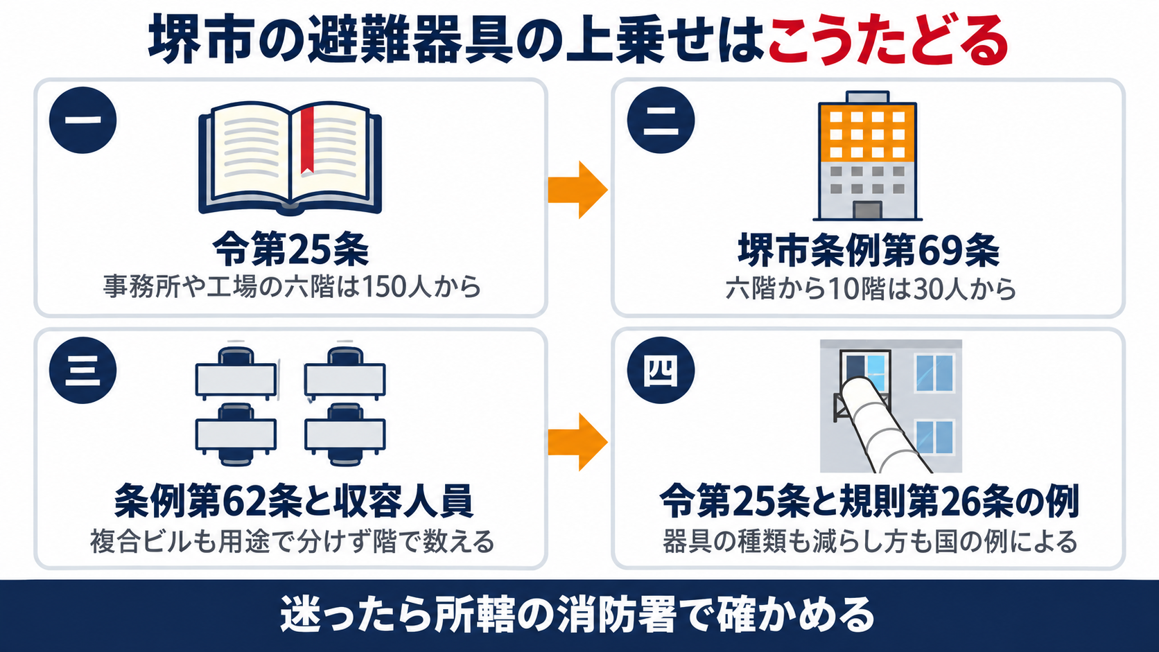 消防法施行令第二十五条から堺市火災予防条例第六十九条と第六十二条の読替えを経て国の避難器具の基準の例による設け方までをたどる流れを示す図解