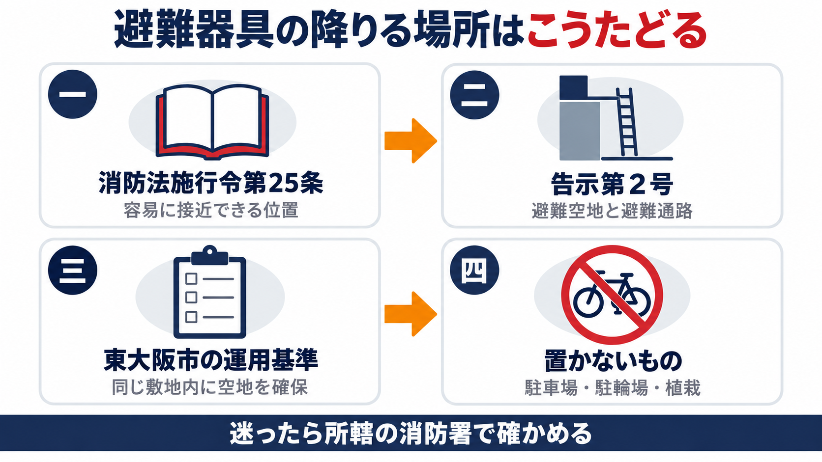 消防法施行令第二十五条から告示第二号の避難空地と避難通路を経て東大阪市の運用基準で駐車場や駐輪場や植栽を置かないとするまでの流れを示す図解