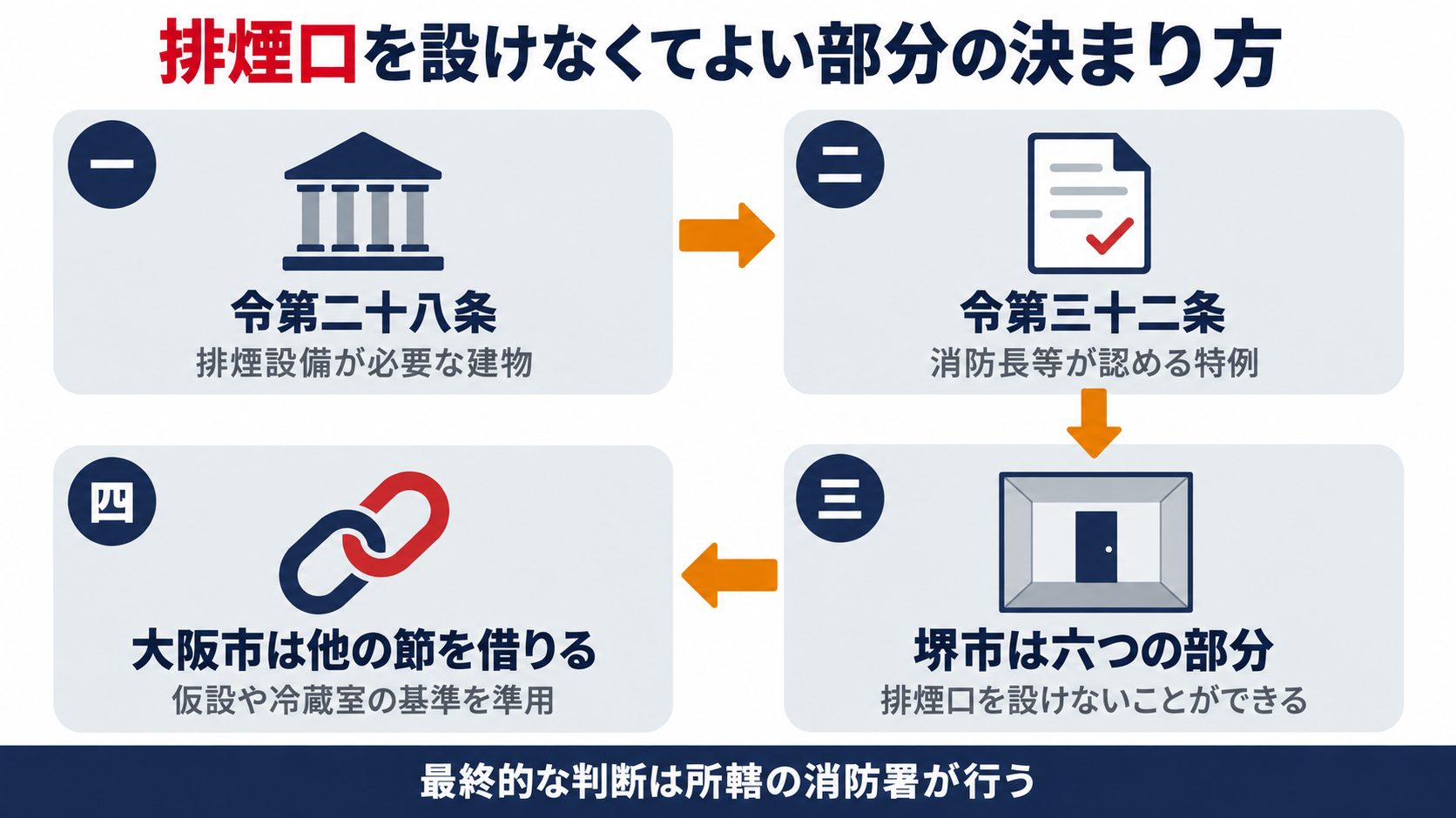消防法施行令第二十八条の排煙設備が必要な建物から令第三十二条の特例を経て堺市の六つの部分と別の節の基準を借りる大阪市の特例までのつながりを示す図解