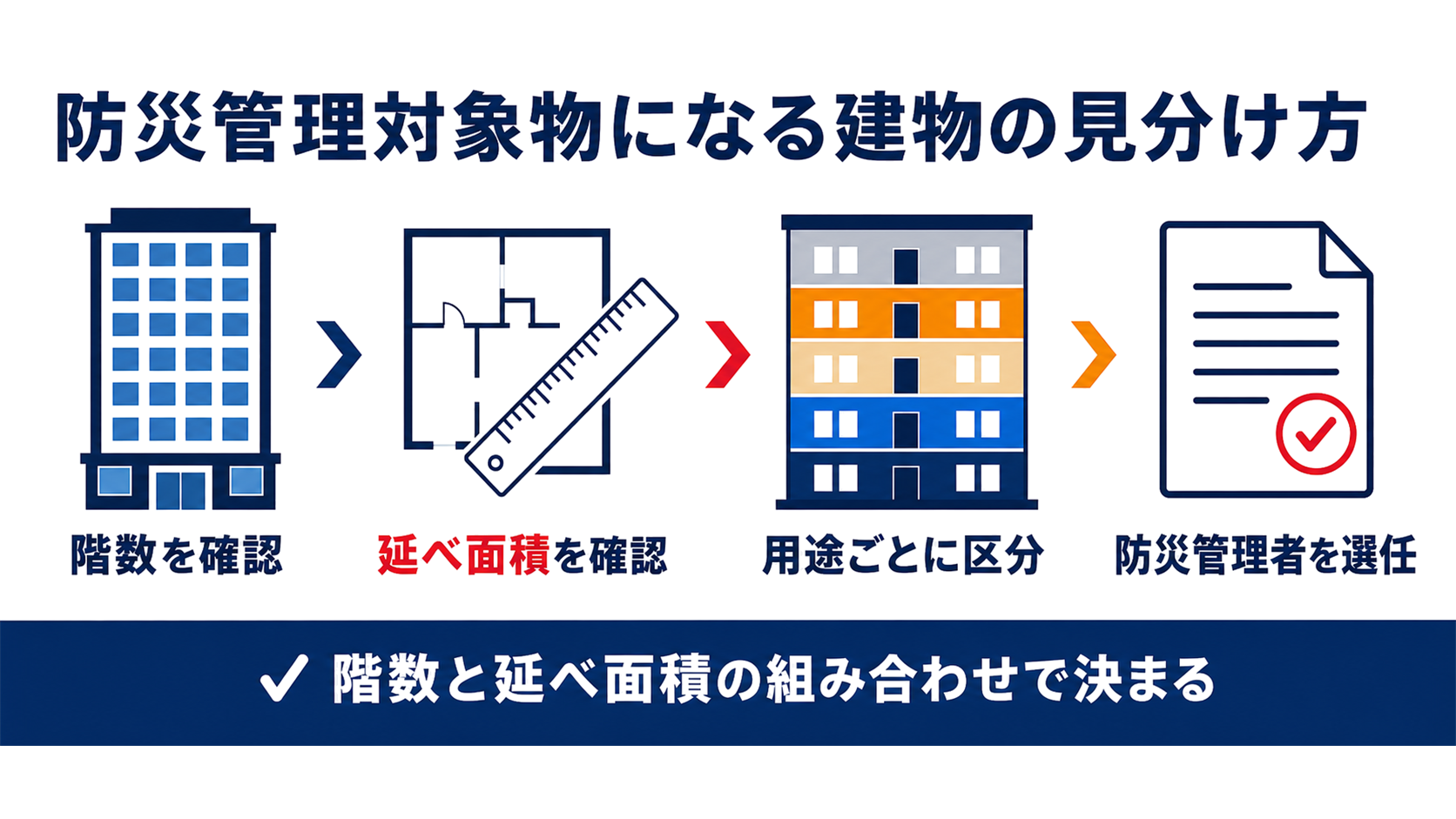 防災管理対象物になるかどうかを階数の確認・延べ面積の確認・用途ごとの区分・防災管理者の選任という４つの手順で見分けることを示した図解
