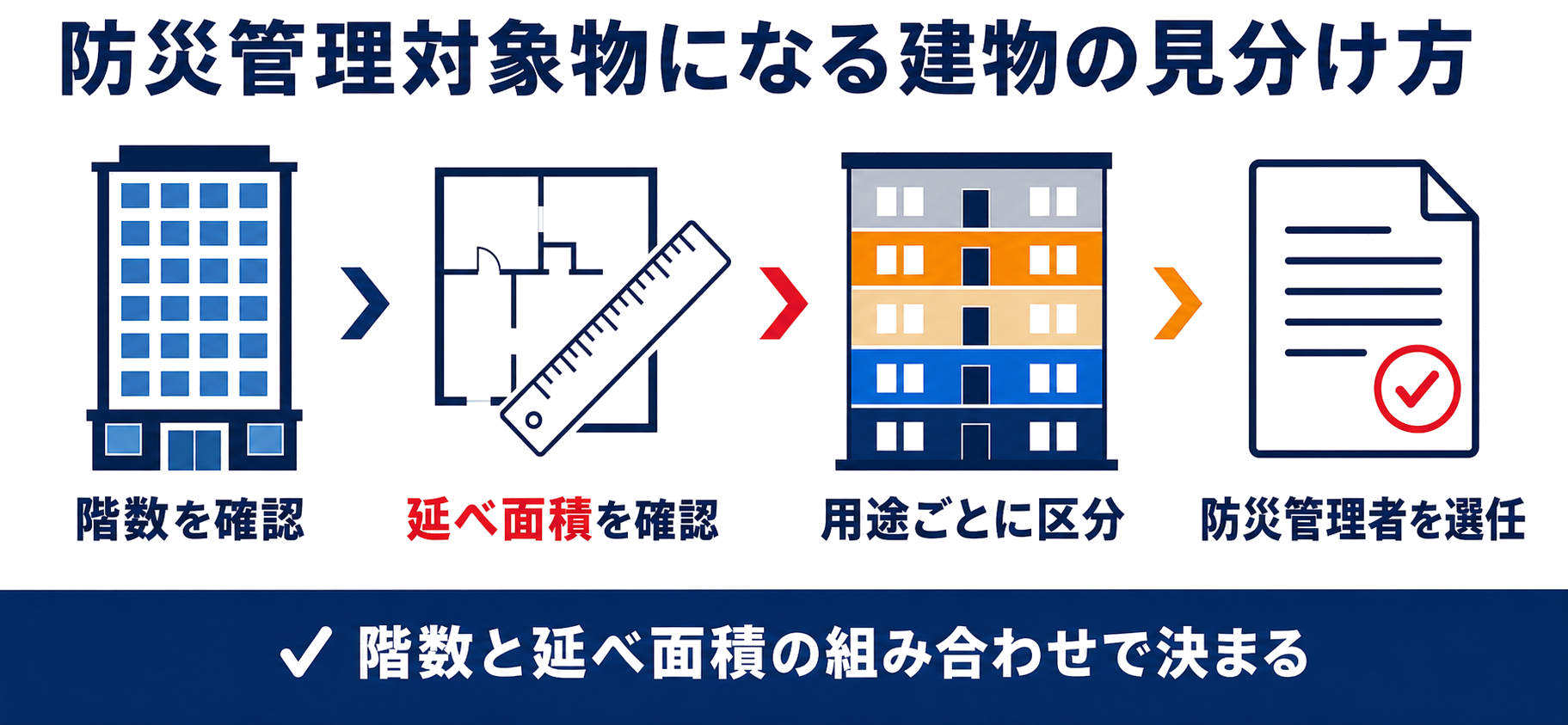 防災管理対象物になるかどうかを階数の確認・延べ面積の確認・用途ごとの区分・防災管理者の選任という4つの手順で見分けることを示した図解