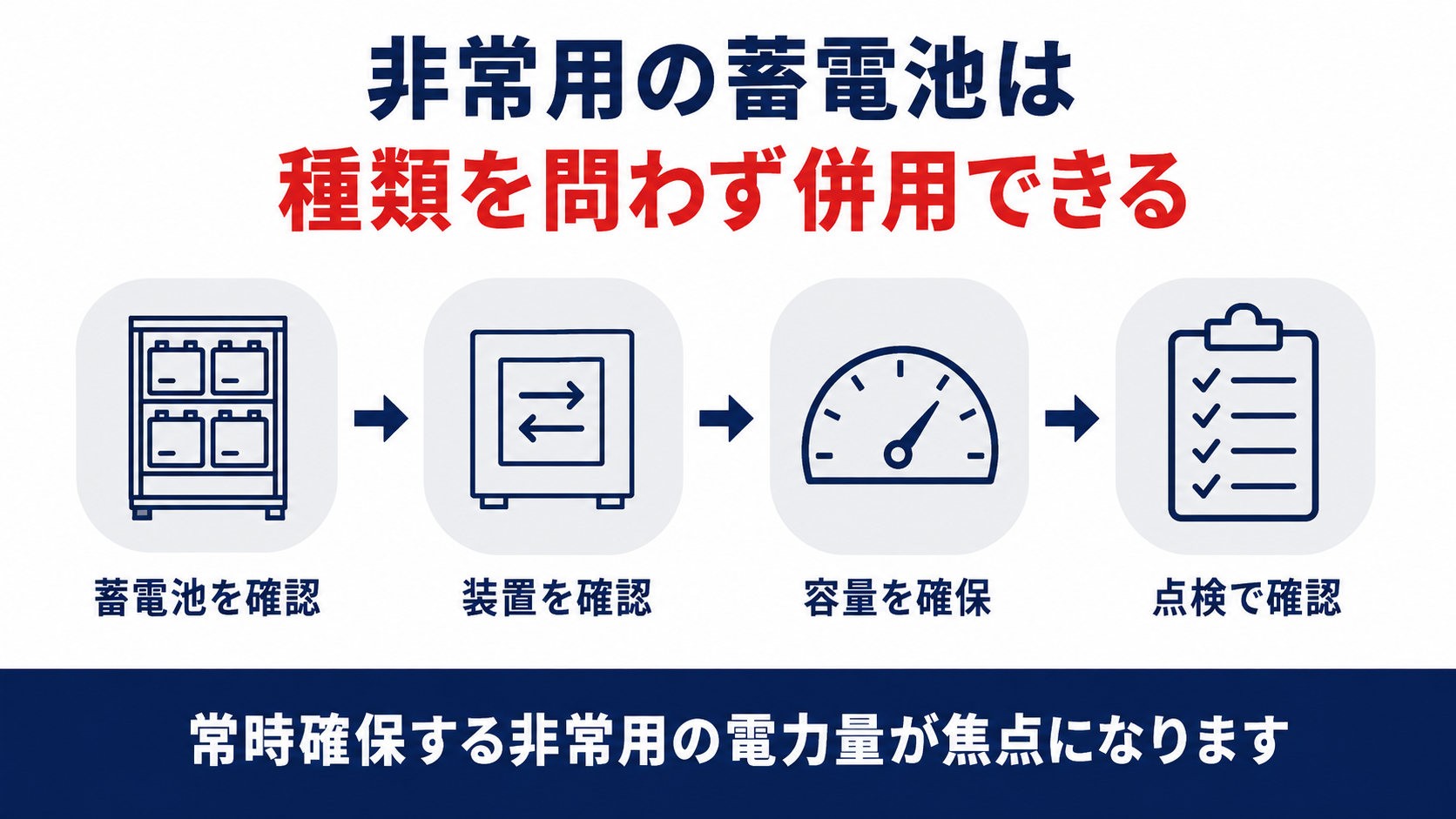 蓄電池を確認し装置を確認し容量を確保し点検で確認する４ステップで非常用電源の基準を見直したことを示す図解