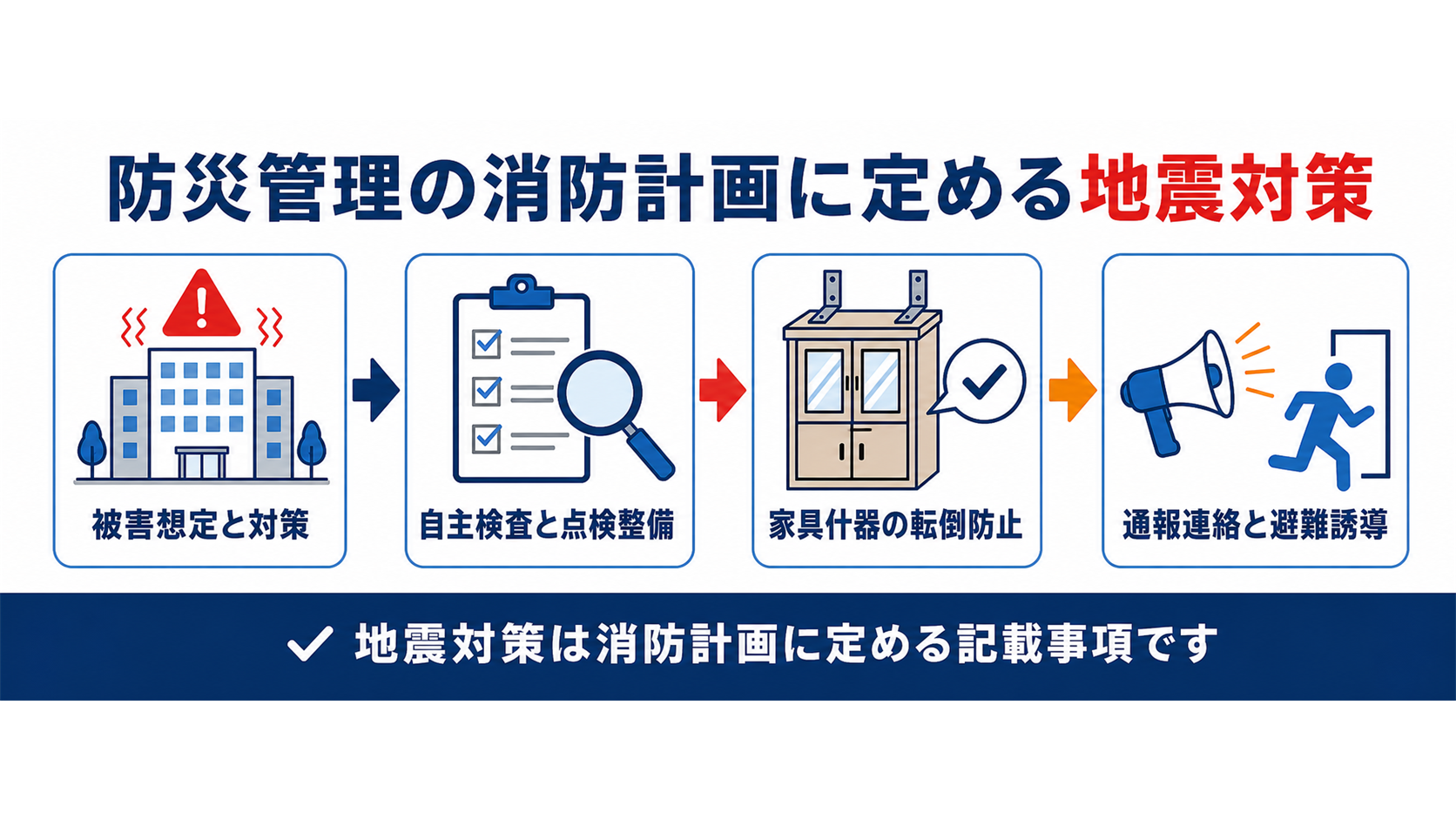 防災管理の消防計画に定める地震対策の記載事項を示した図解