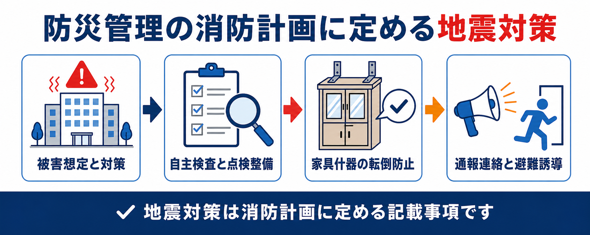 防災管理の消防計画に定める地震対策の記載事項を示した図解