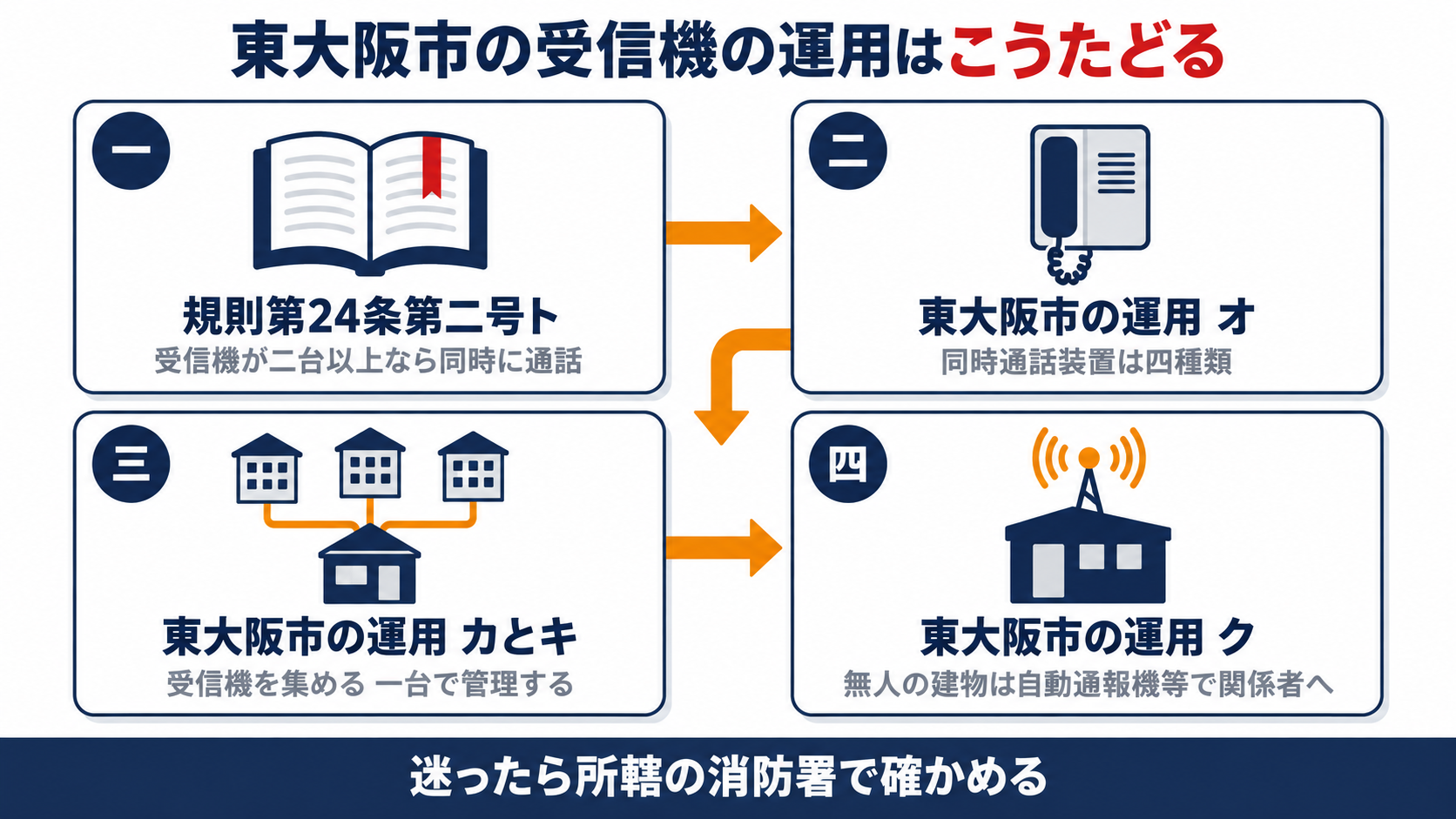 消防法施行規則第二十四条第二号トから東大阪市の運用基準のオとカとキを経て無人の建物の自動通報機等までをたどる流れを示す図解