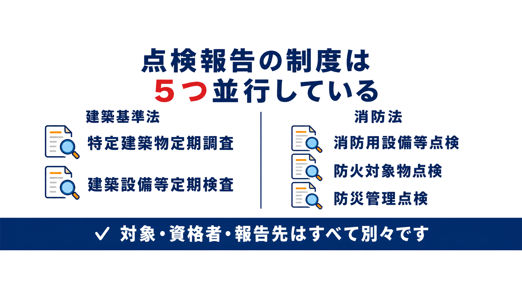 建築基準法と消防法にまたがる5つの点検報告制度が並行して走ることを示した図解