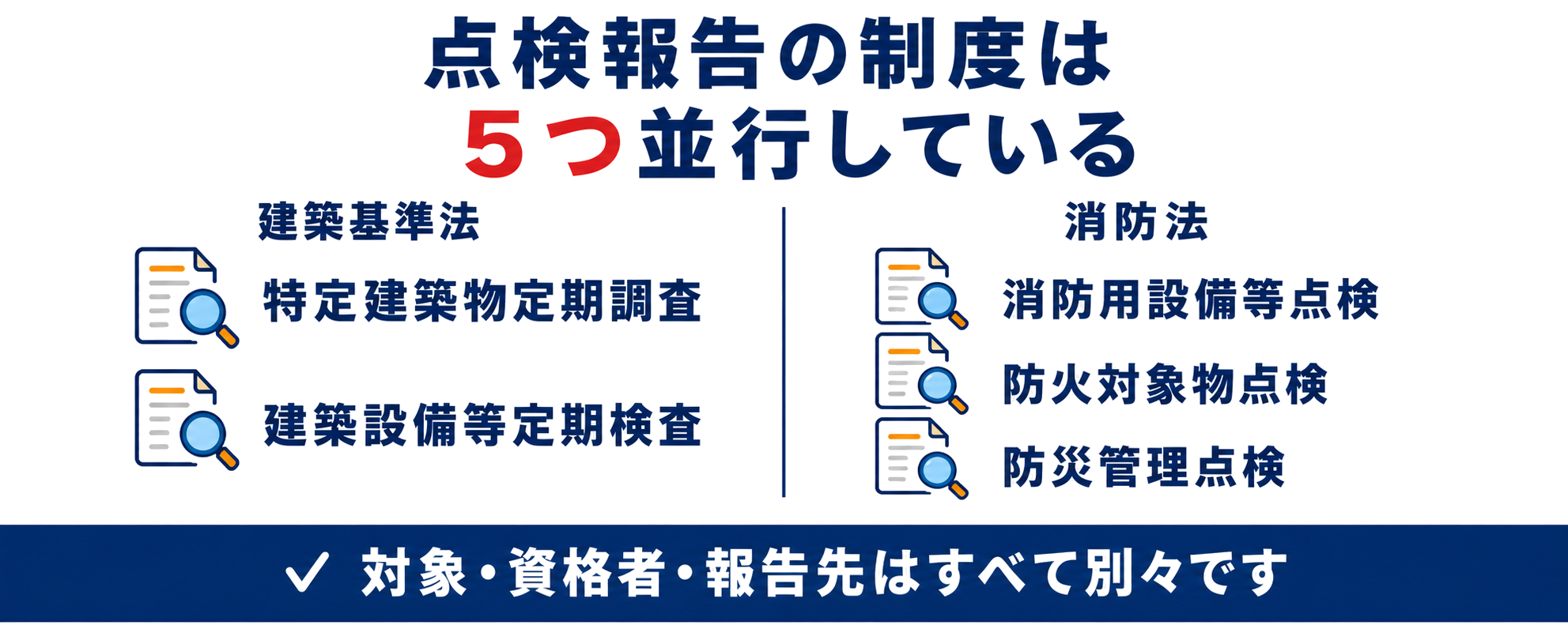 建築基準法と消防法にまたがる5つの点検報告制度が並行して走ることを示した図解