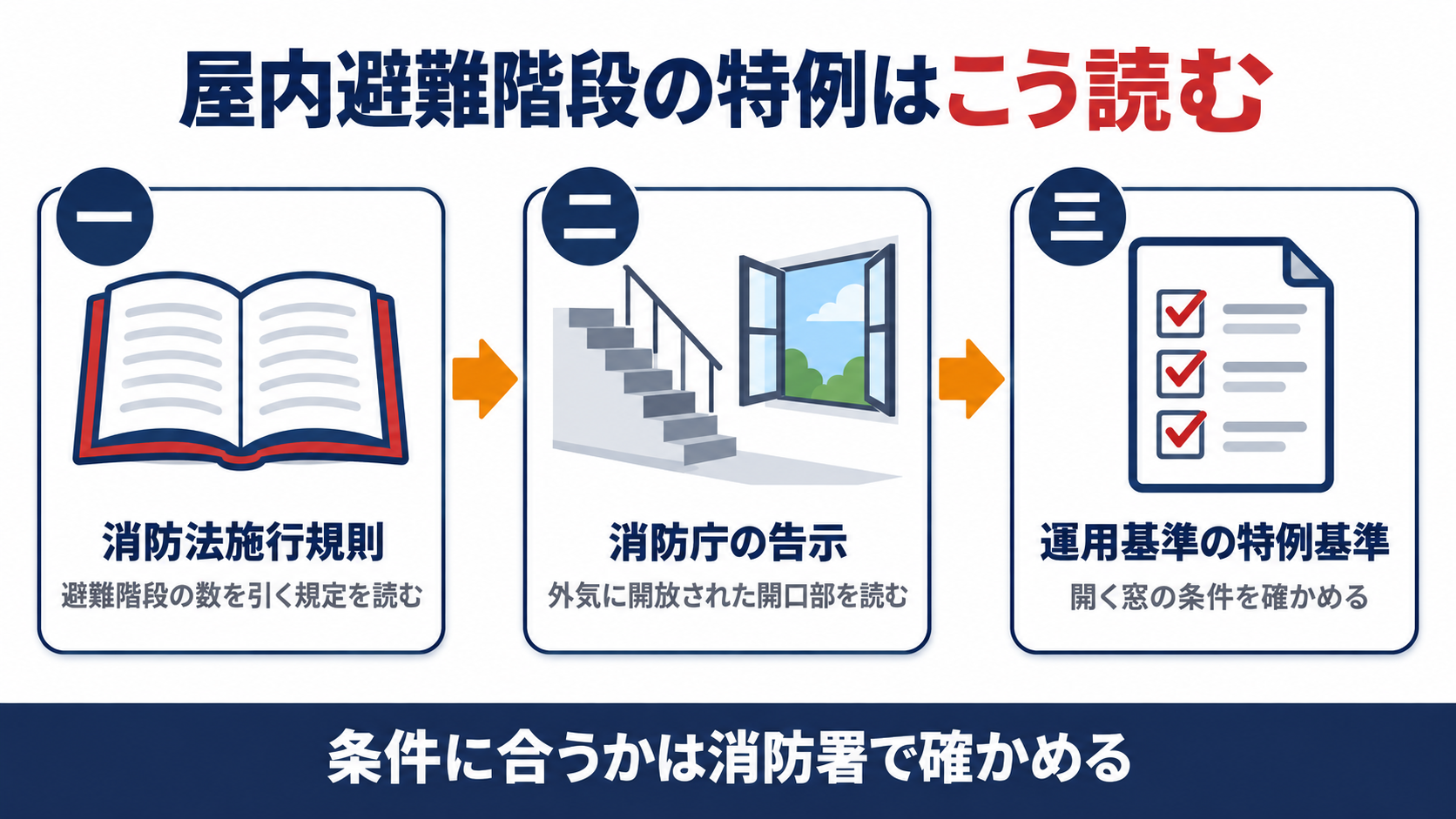 屋内避難階段の特例を消防法施行規則から消防庁の告示と運用基準の特例基準へたどる流れを示す図解