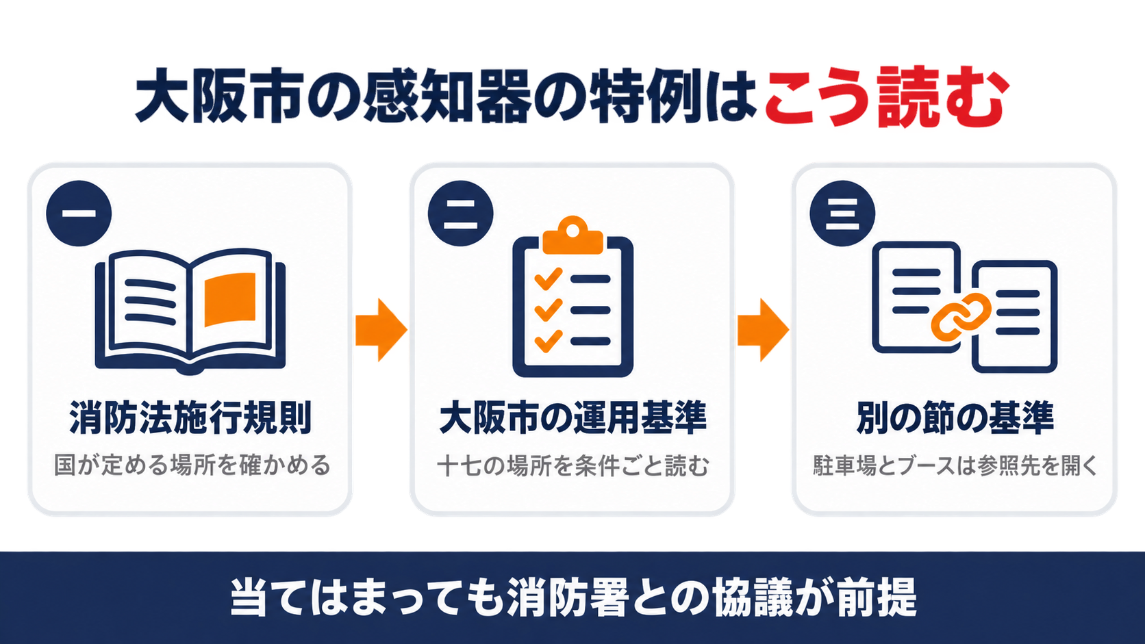 大阪市の感知器の特例を消防法施行規則から大阪市の運用基準と別の節の基準へたどる流れを示す図解