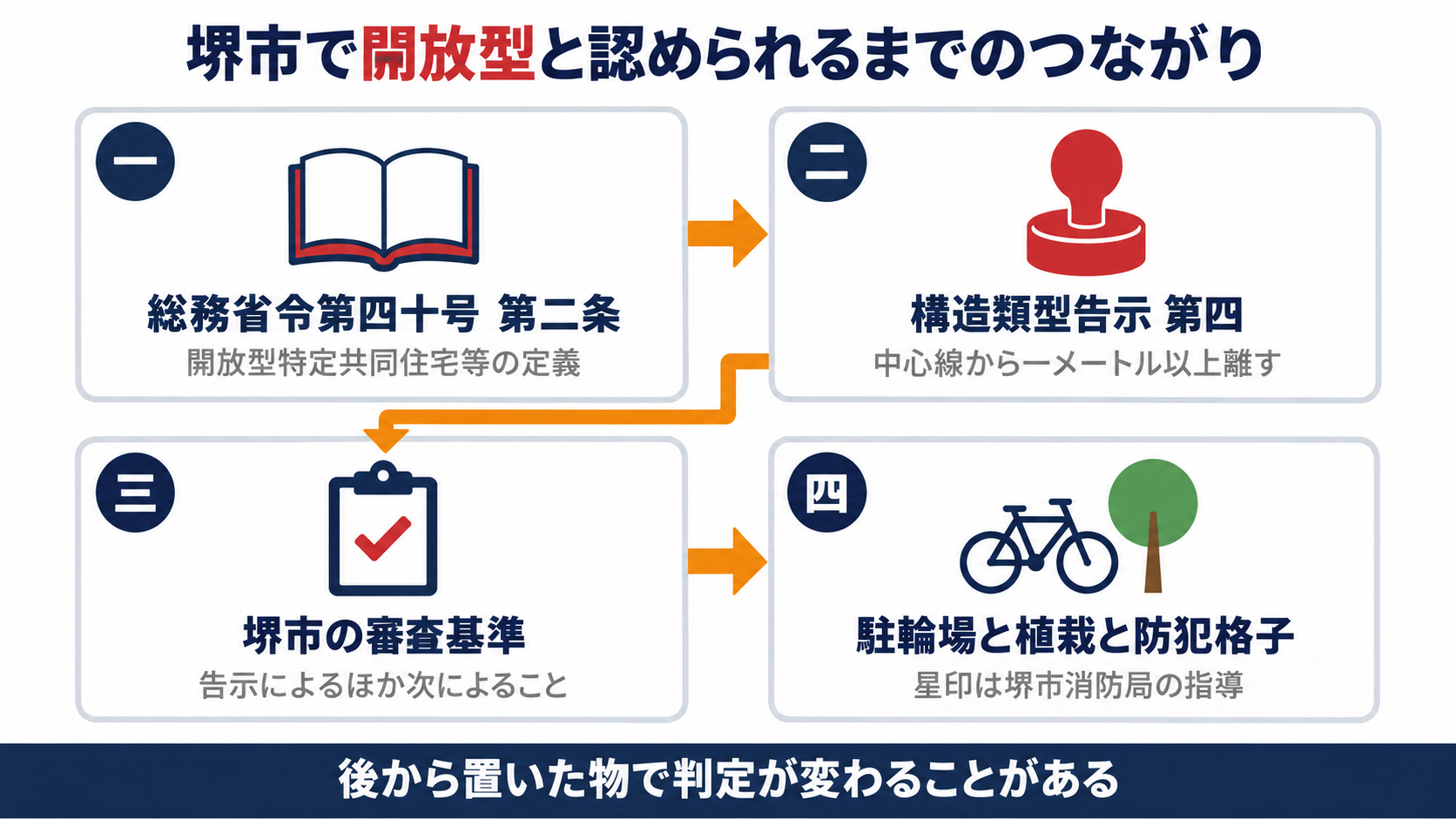 総務省令第四十号第二条から構造類型告示第四と堺市の審査基準を経て駐輪場と植栽と防犯格子の扱いにつながることを示す図解
