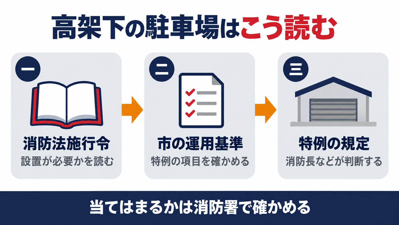 高架下の駐車場の自動火災報知設備を消防法施行令から市の運用基準と特例の規定へたどる流れを示す図解