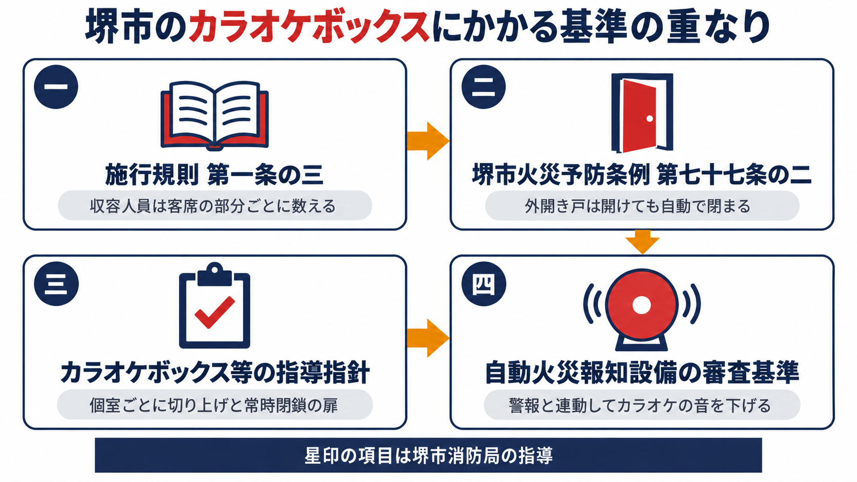 消防法施行規則第一条の三と堺市火災予防条例第七十七条の二とカラオケボックス等の指導指針と自動火災報知設備の審査基準が重なって堺市のカラオケボックスにかかる基準になることを示す図解