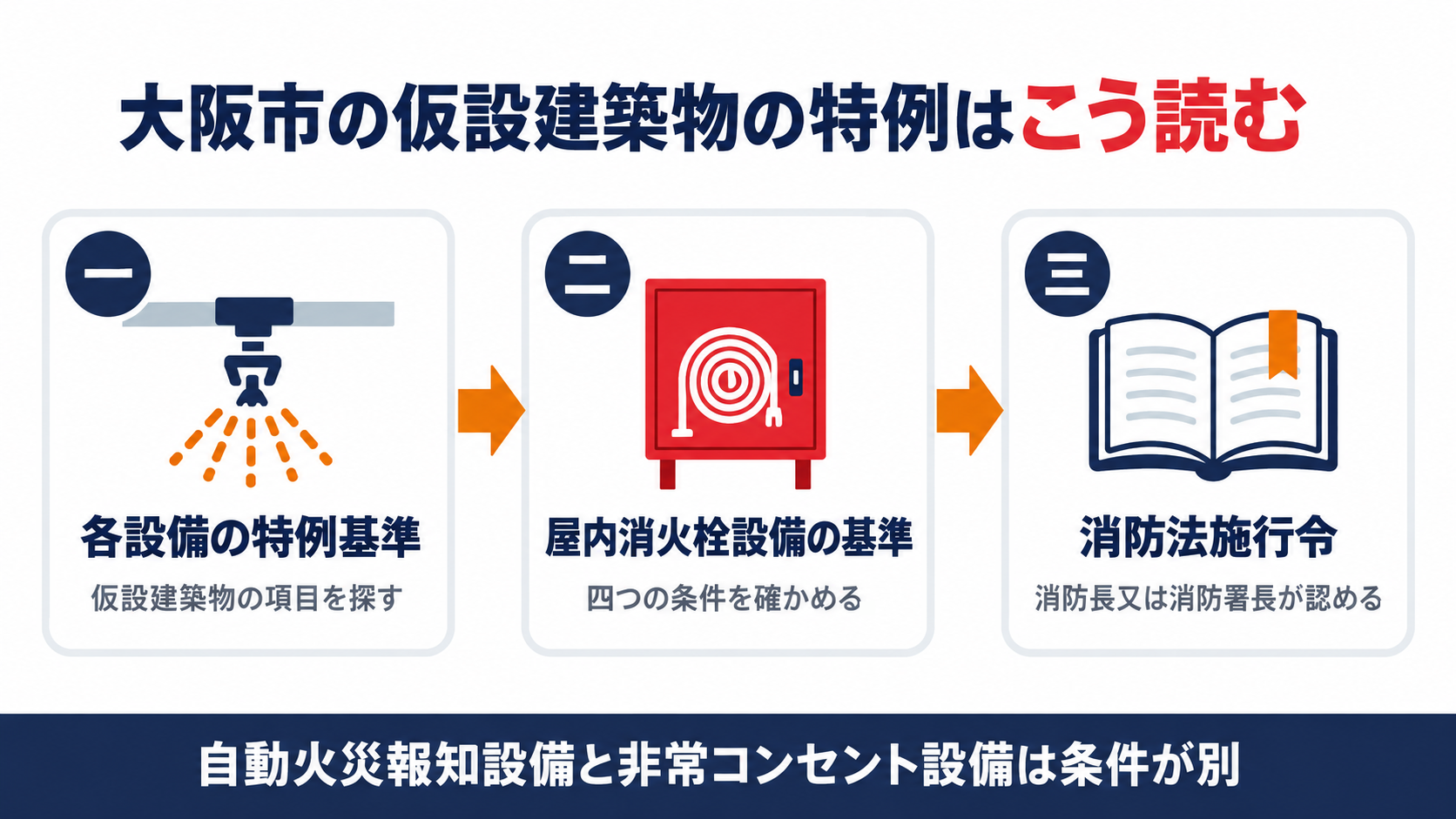 大阪市の仮設建築物の特例を各設備の特例基準から屋内消火栓設備の基準と消防法施行令へたどる流れを示す図解
