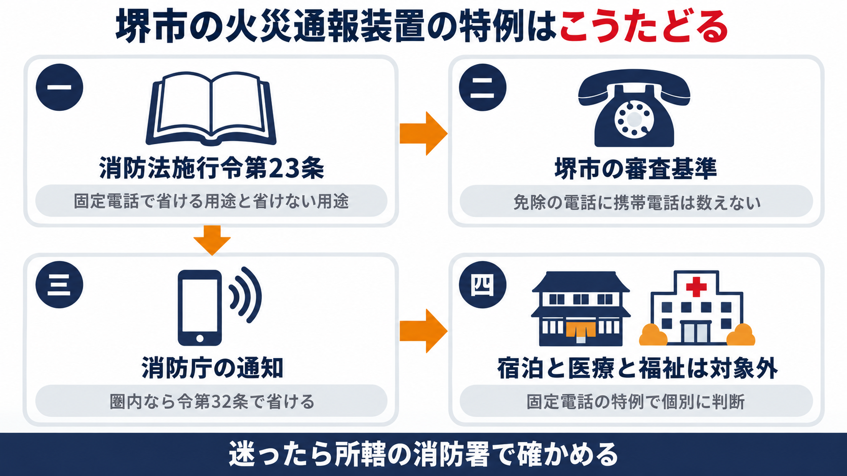 消防法施行令第二十三条から堺市の審査基準と消防庁の通知を経て携帯電話で火災通報装置を省ける建物までをたどる流れを示す図解