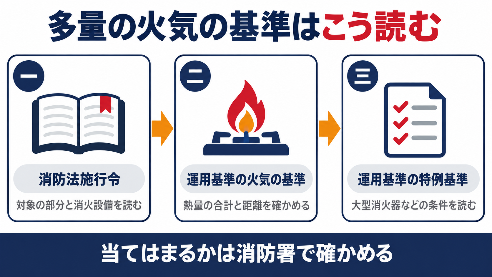 多量の火気を使用する部分の基準を消防法施行令から運用基準の火気の基準と特例基準へたどる流れを示す図解