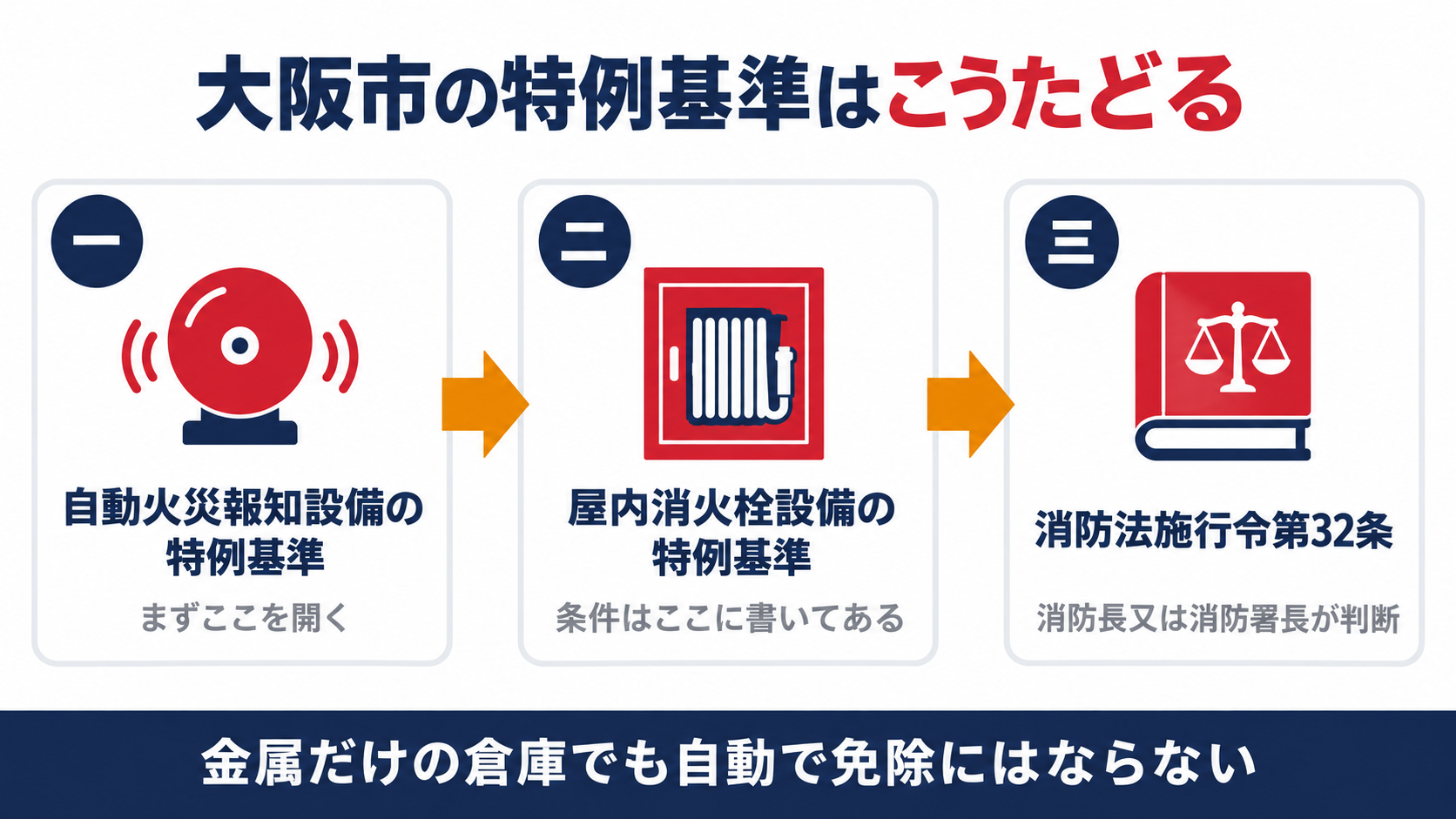 大阪市の特例基準を自動火災報知設備の特例基準から屋内消火栓設備の特例基準へ進み消防法施行令第32条までたどる流れを示す図解
