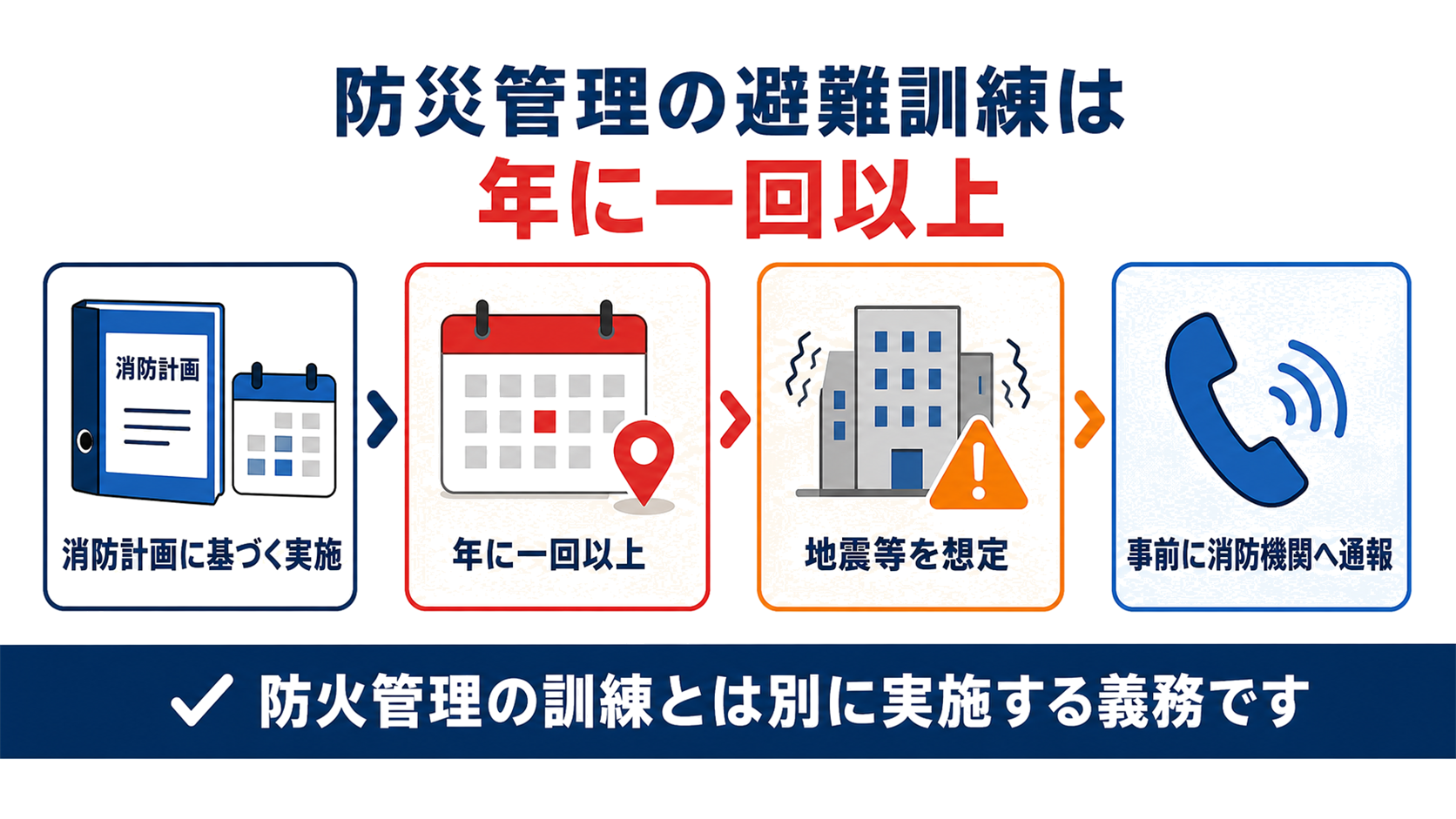 防災管理の避難訓練は防火管理の訓練とは別に年に一回以上実施する義務があることを示した図解