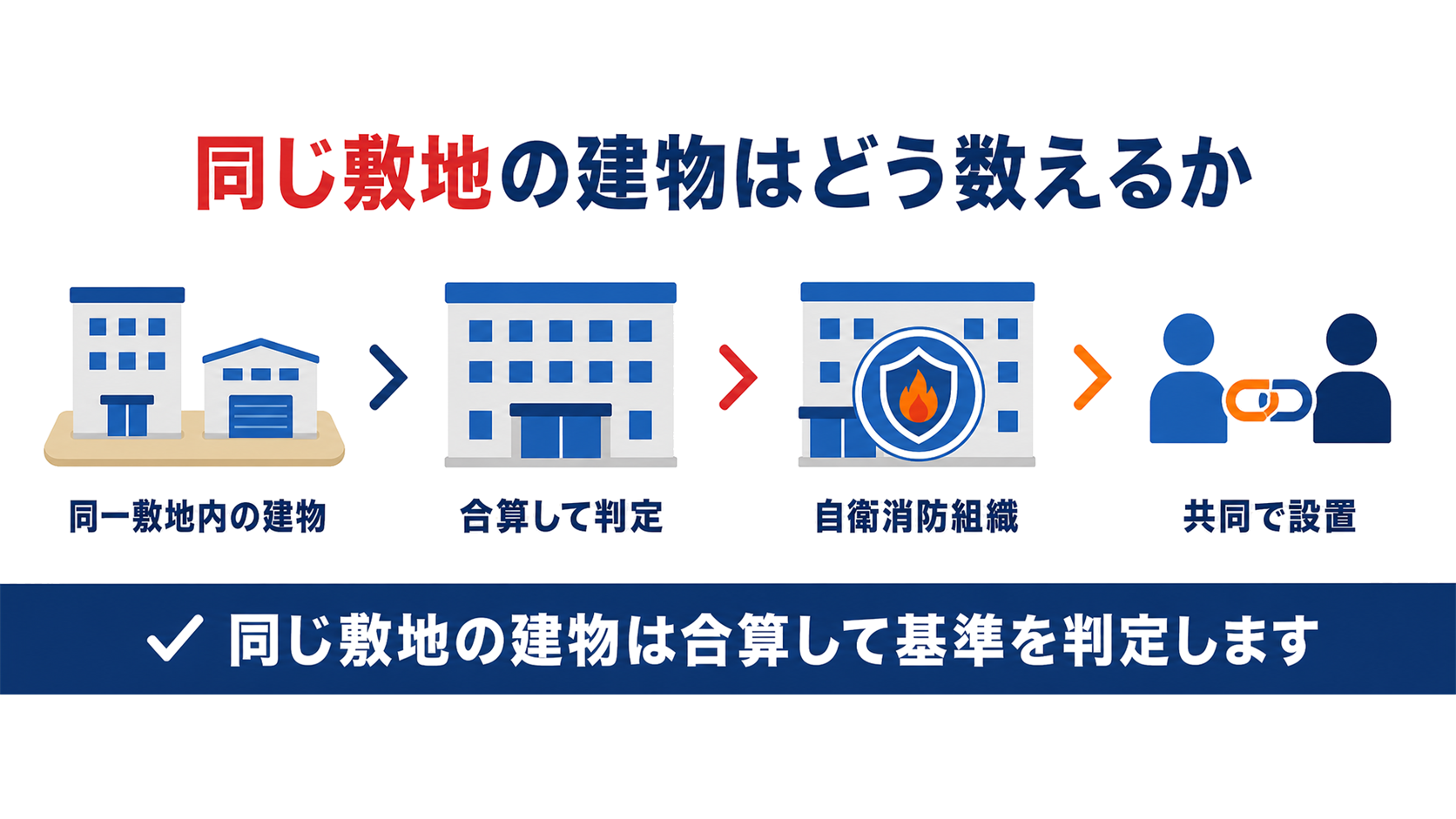 同じ敷地の建物は合算して防災管理と自衛消防組織の基準を判定することを示した図解