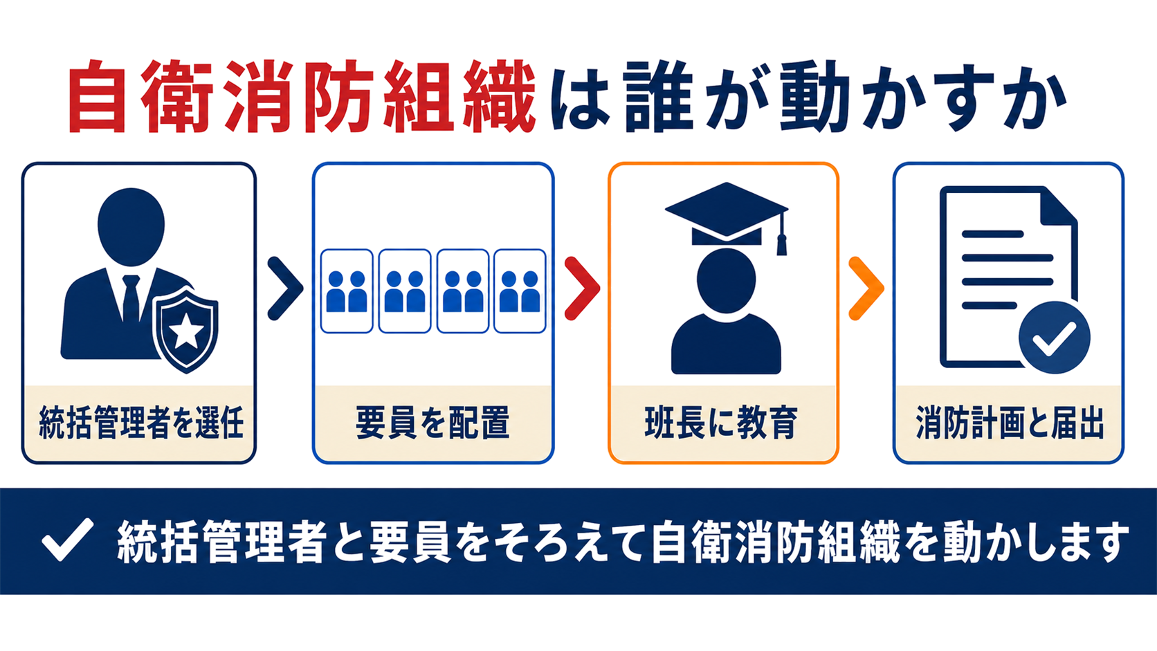 統括管理者を選任し要員を配置して班長に教育を行い消防計画と届出を整える手順を示した図解