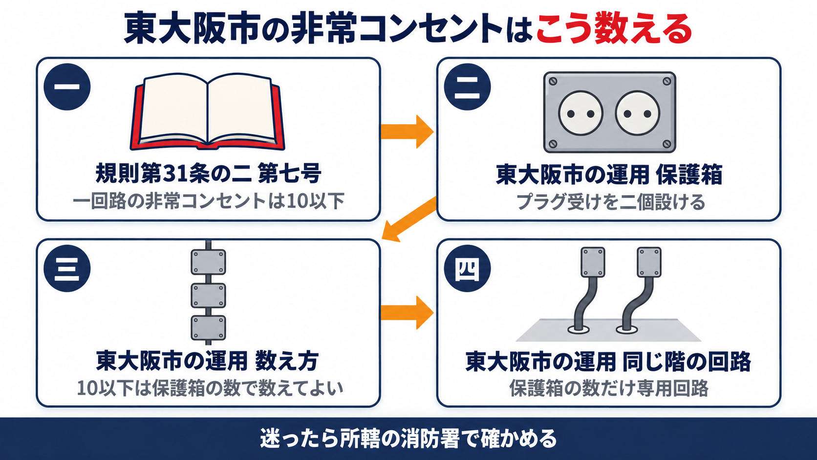 消防法施行規則第三十一条の二第七号から東大阪市の運用基準の保護箱と回路の数え方までをたどる流れを示す図解