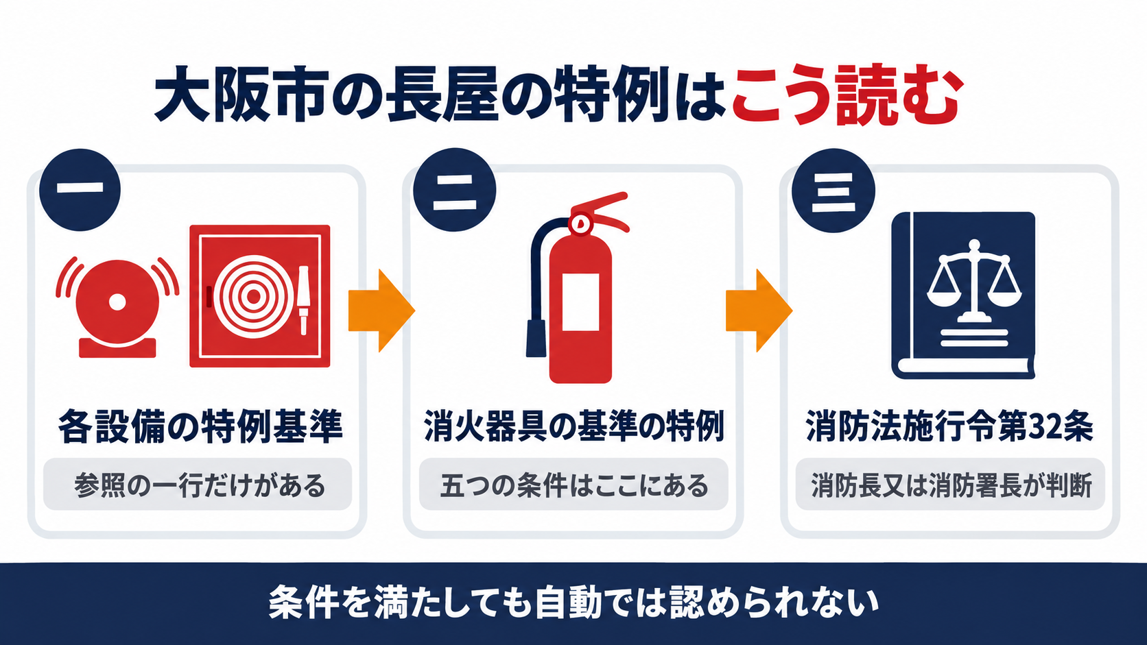 大阪市の長屋の特例を各設備の特例基準から消火器具の基準の特例へ進み消防法施行令第32条までたどる流れを示す図解