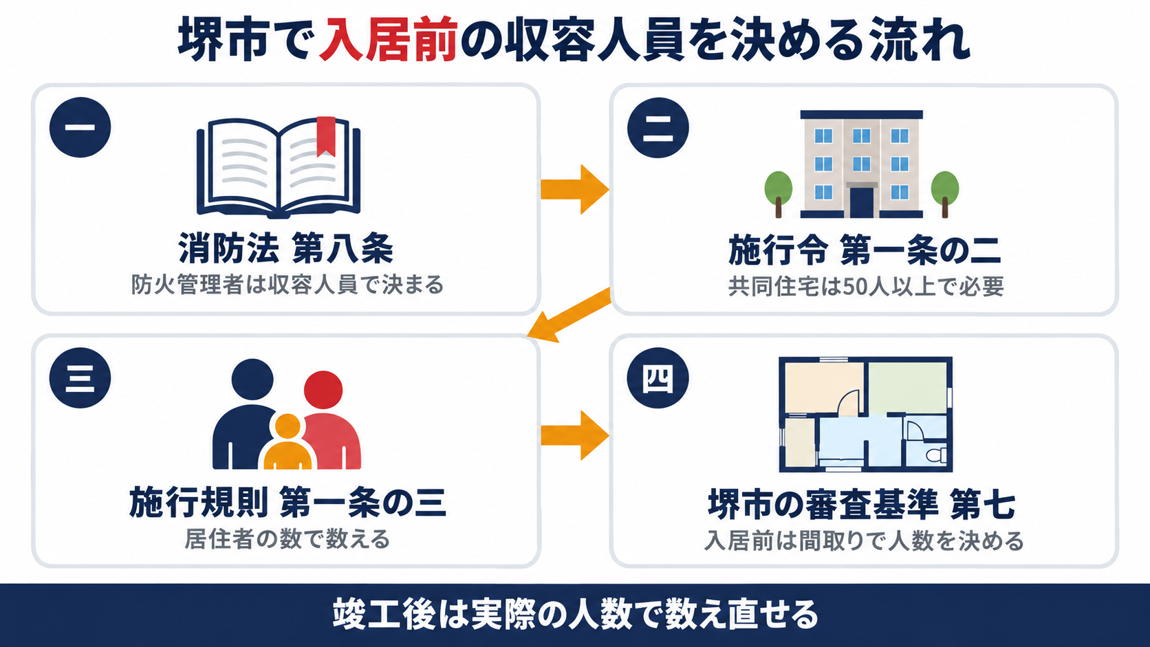 消防法第八条と消防法施行令第一条の二と消防法施行規則第一条の三から堺市の審査基準の第七へたどり入居前の共同住宅の収容人員を決める流れを示す図解