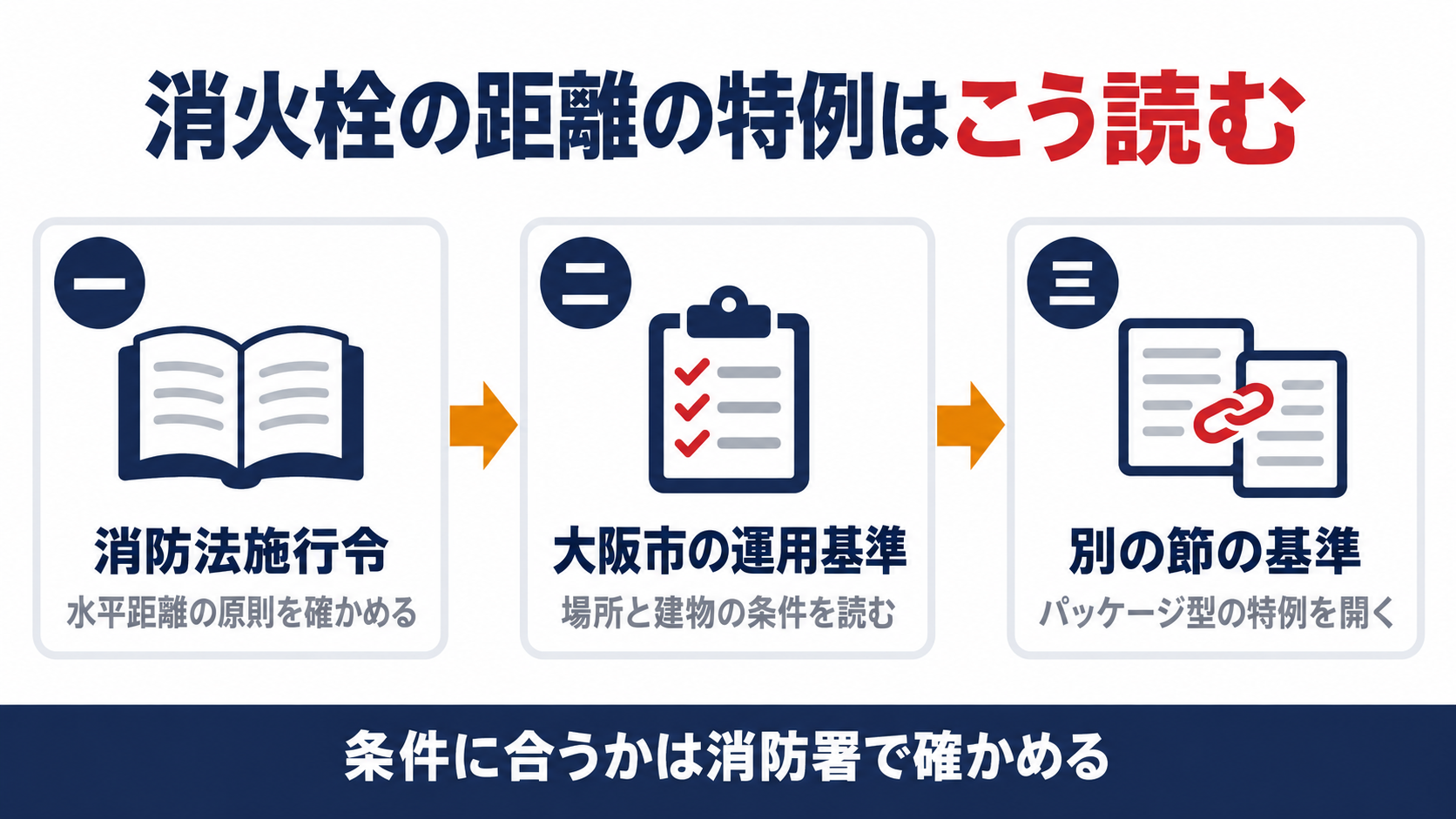 屋内消火栓の水平距離の特例を消防法施行令から大阪市の運用基準と別の節の基準へたどる流れを示す図解