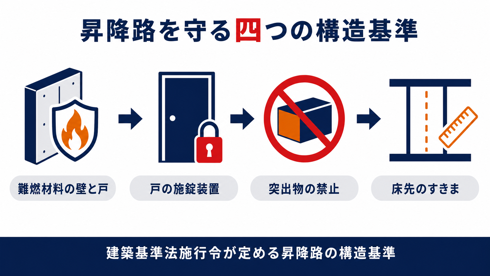 昇降路を守る難燃材料の壁と戸戸の施錠装置突出物の禁止床先のすきまという四つの構造基準を並べた図解