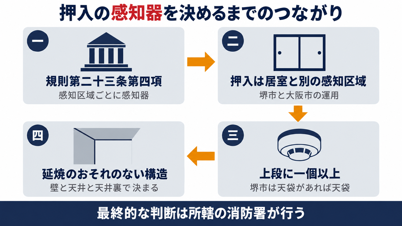 消防法施行規則第二十三条第四項の感知区域から押入を居室と別の感知区域にする堺市の運用と上段か天袋に一個以上を経て延焼のおそれのない構造なら省略できるまでのつながりを示す図解