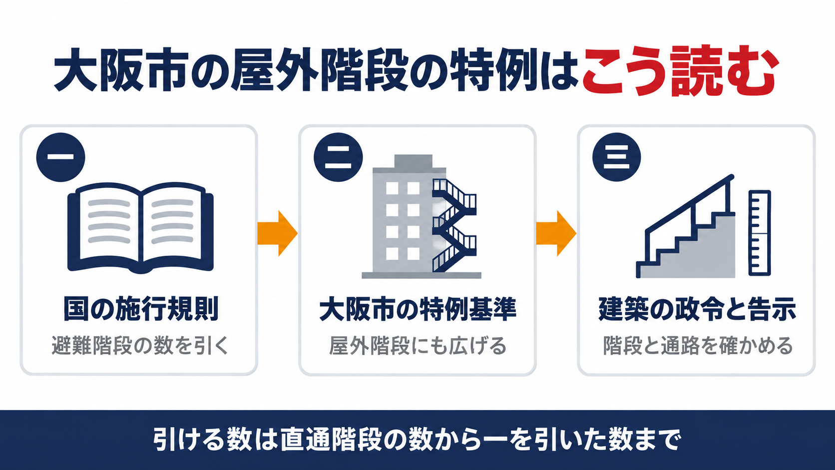 大阪市の屋外階段の特例を国の施行規則から大阪市の特例基準と建築の政令と告示へたどる流れを示す図解
