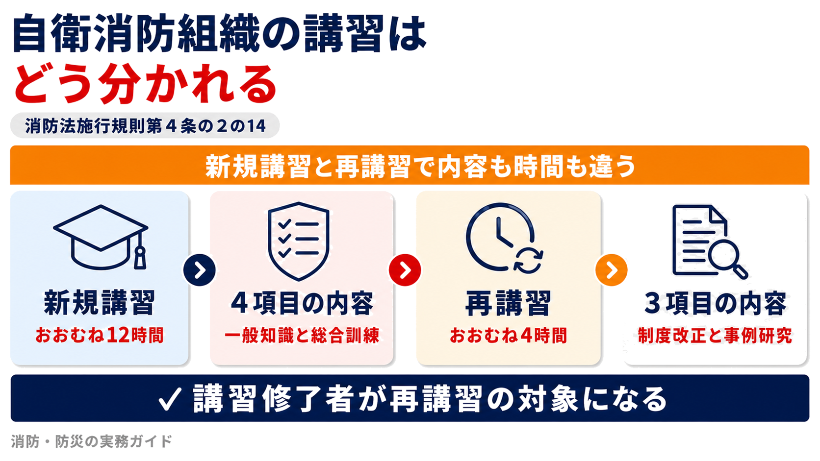 自衛消防組織の新規講習と再講習の時間と内容の違いを示した図解
