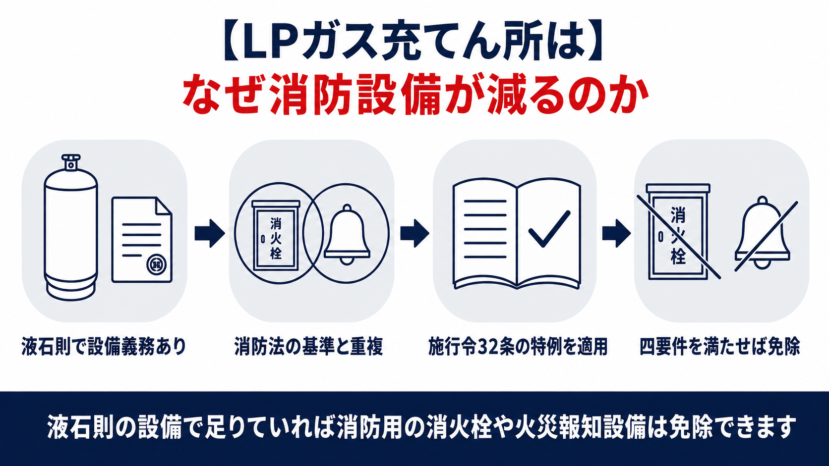 LPガス充てん所の消防用設備の特例のしくみを示す図解。液石則で設備義務あり、消防法の基準と重複、施行令32条の特例を適用、四要件を満たせば免除という手順を整理
