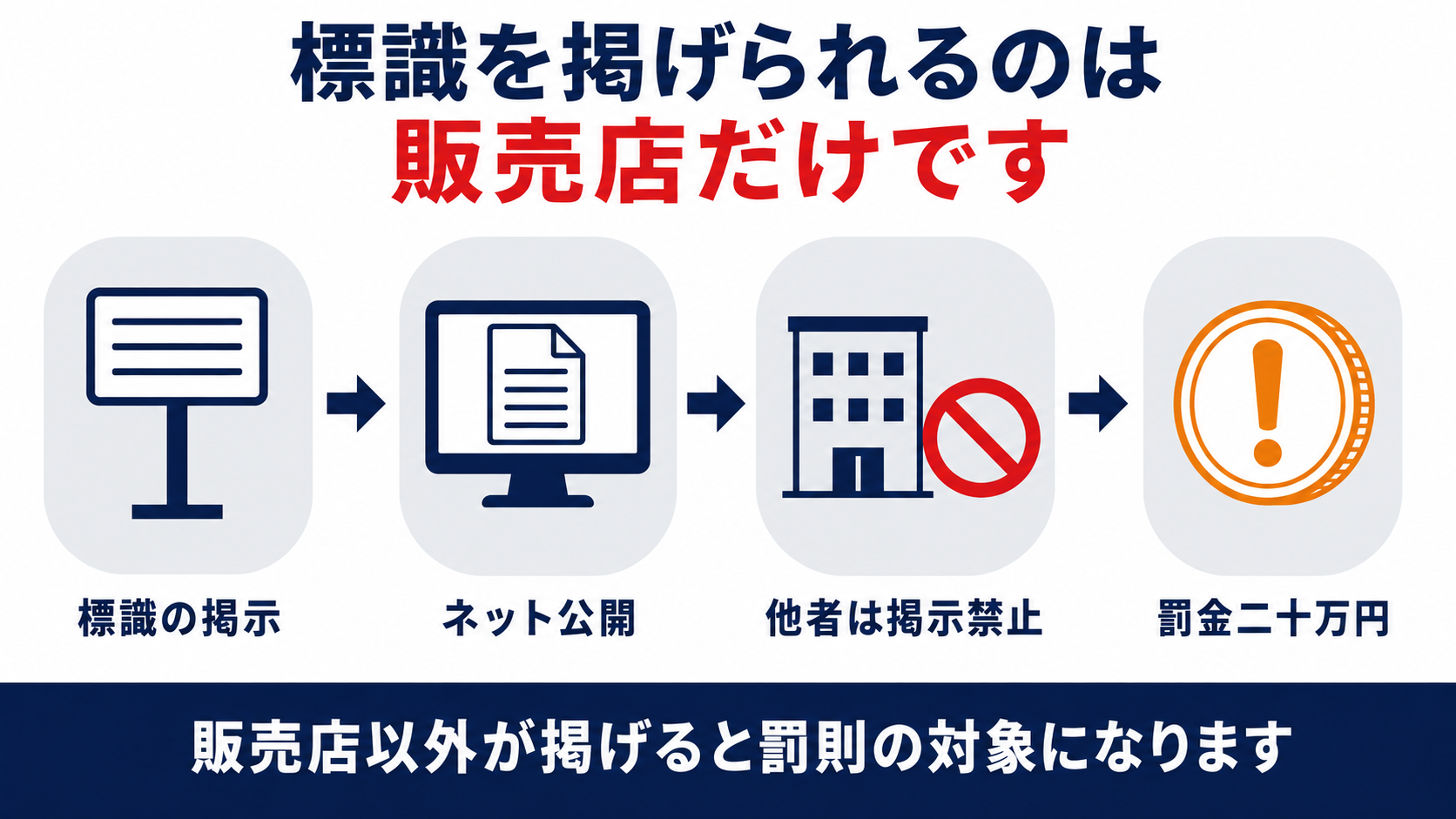 液化石油ガス法第七条が定める標識の掲示とインターネット公開の義務、販売店以外が掲げた場合の罰則を示す図解