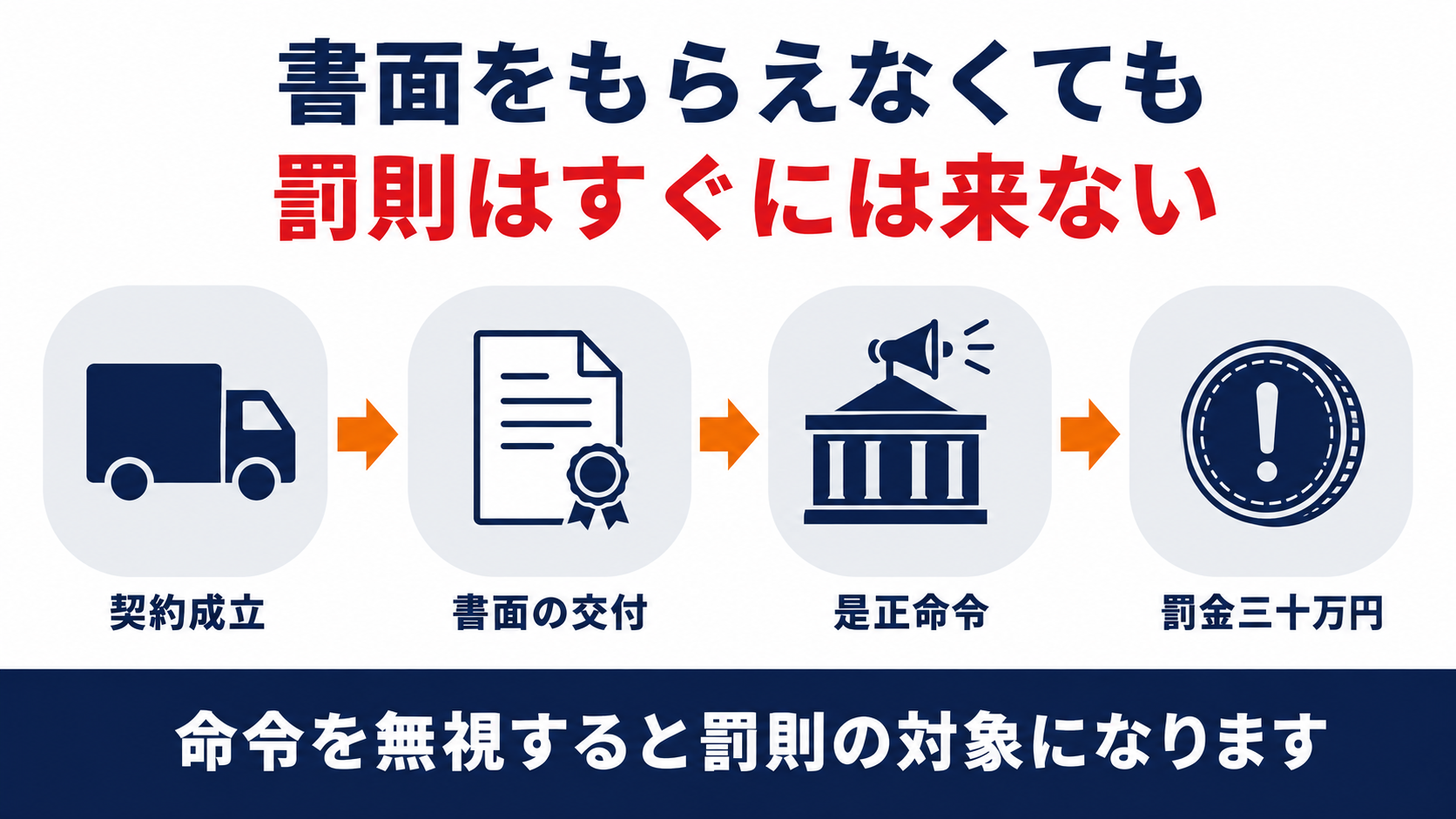 液化石油ガス法第十四条の書面交付義務と是正命令に従わない場合の罰則を示す図解