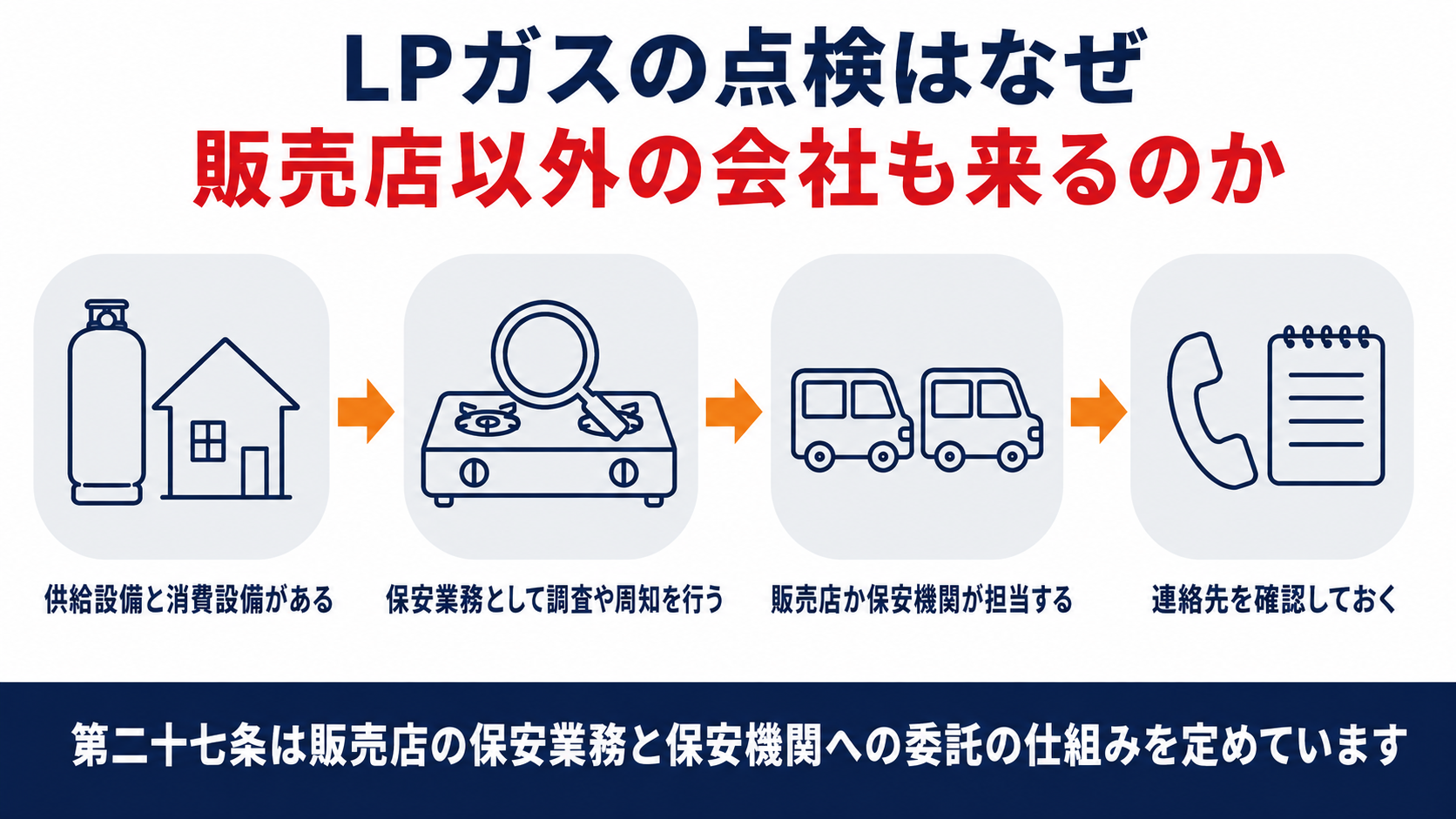 LPガス販売事業者の保安業務と保安機関への委託の仕組みを示す図解
