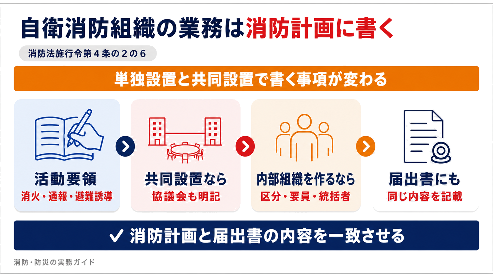 権原者が防火管理者に定めさせ活動要領を記載し共同設置なら協議会も加え内部組織は区分と統括者を明確にして届出書と一致させる手順を示した図解