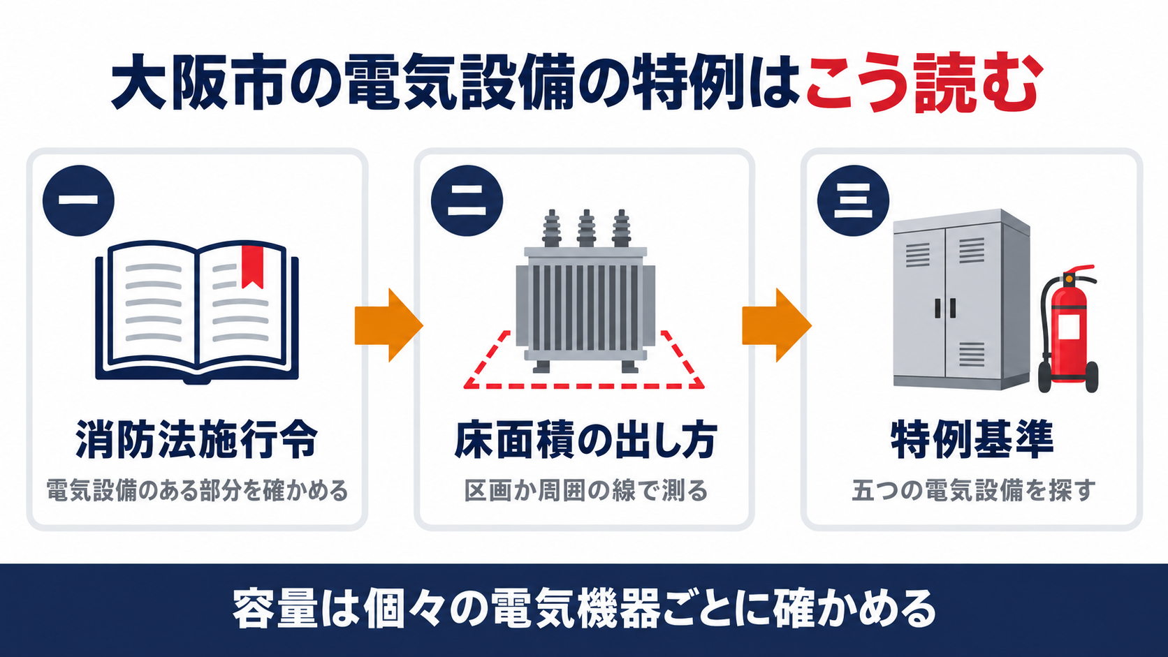 大阪市の電気設備の特例を消防法施行令から床面積の出し方と特例基準へたどる流れを示す図解