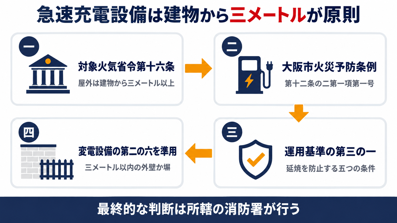 対象火気省令第十六条から大阪市火災予防条例と運用基準の第三の一を経て変電設備の第二の六の準用で三メートル以内の外壁か塀を判断するまでのつながりを示す図解