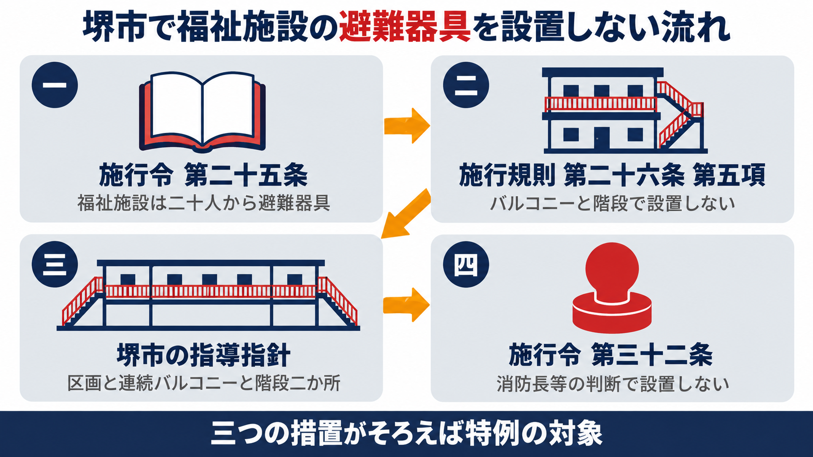 消防法施行令第二十五条から施行規則第二十六条第五項と堺市の指導指針と施行令第三十二条をたどり福祉施設の避難器具を設置しない流れを示す図解
